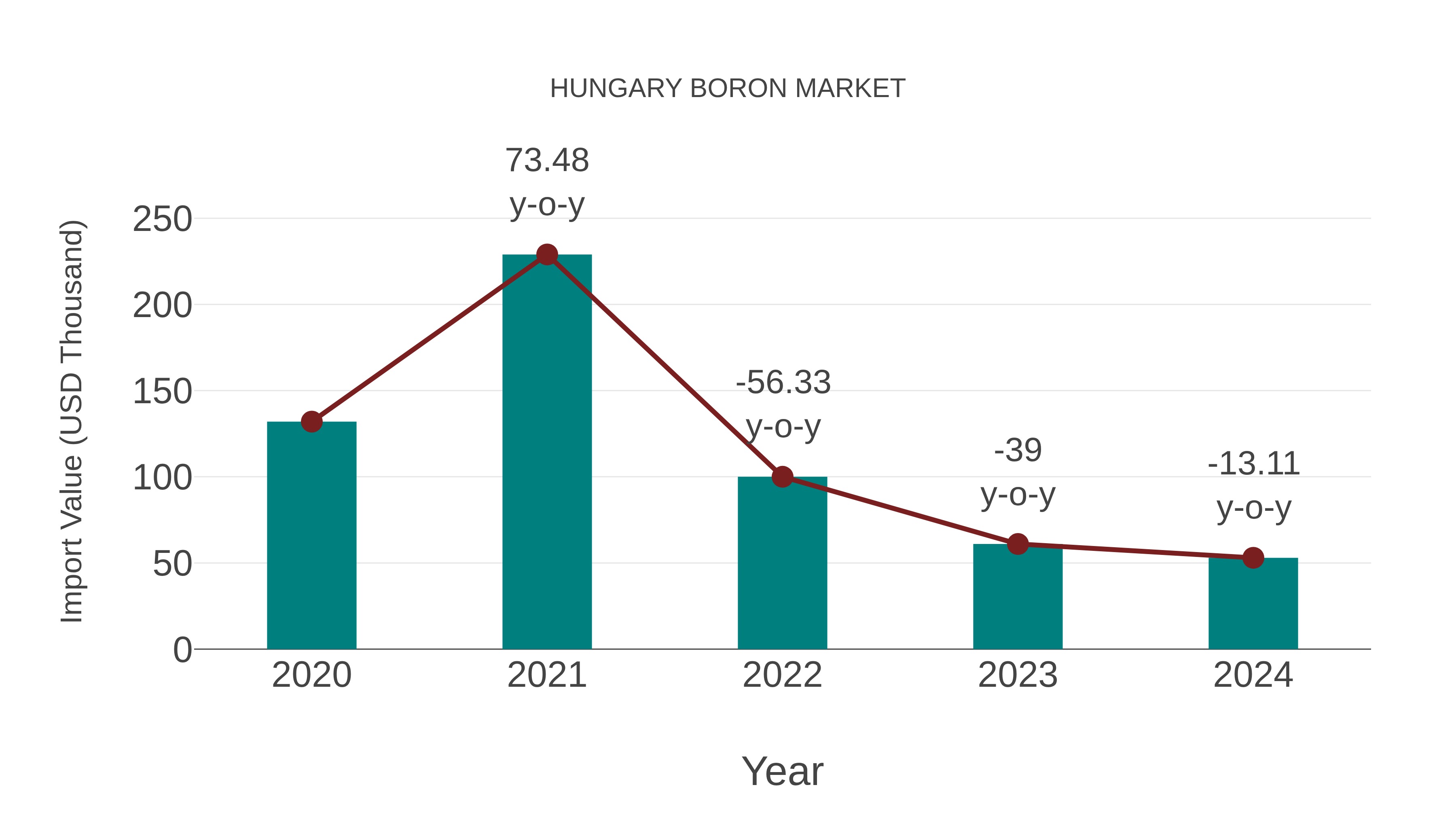  Hungary Boron Market: Import Trend Analysis