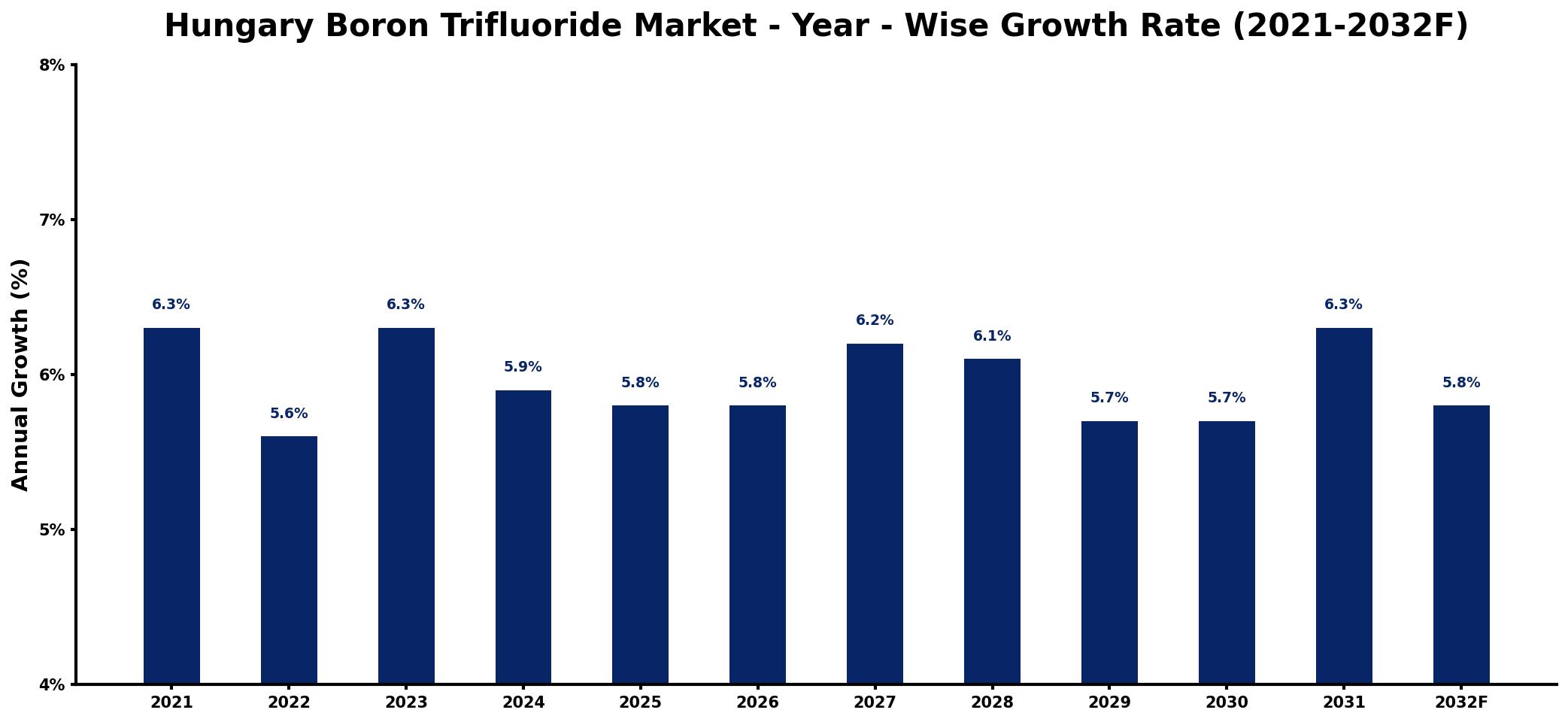 Hungary Boron Trifluoride Market Year-wise Growth Rate and Key Drivers
