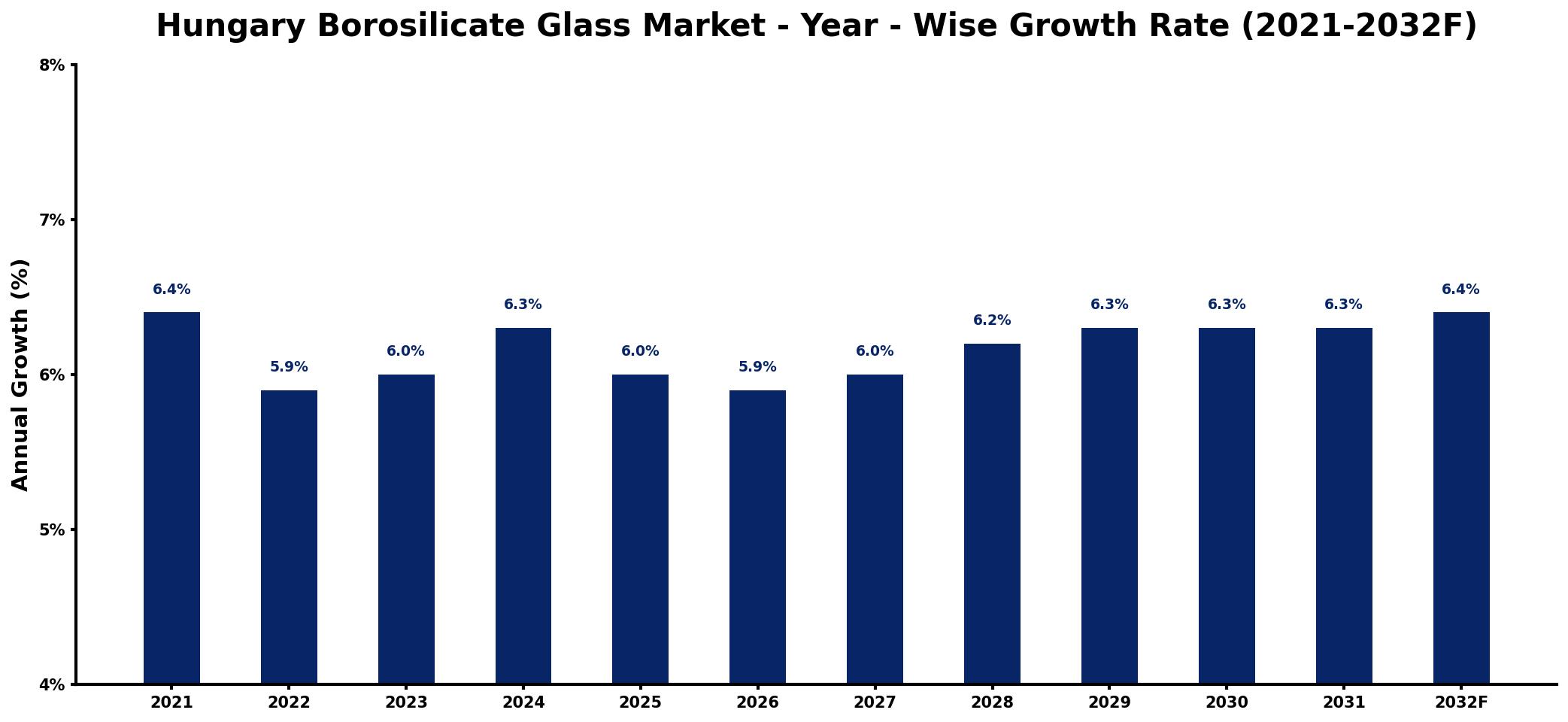 Hungary Borosilicate Glass Market Year-wise Growth Rate and Key Drivers