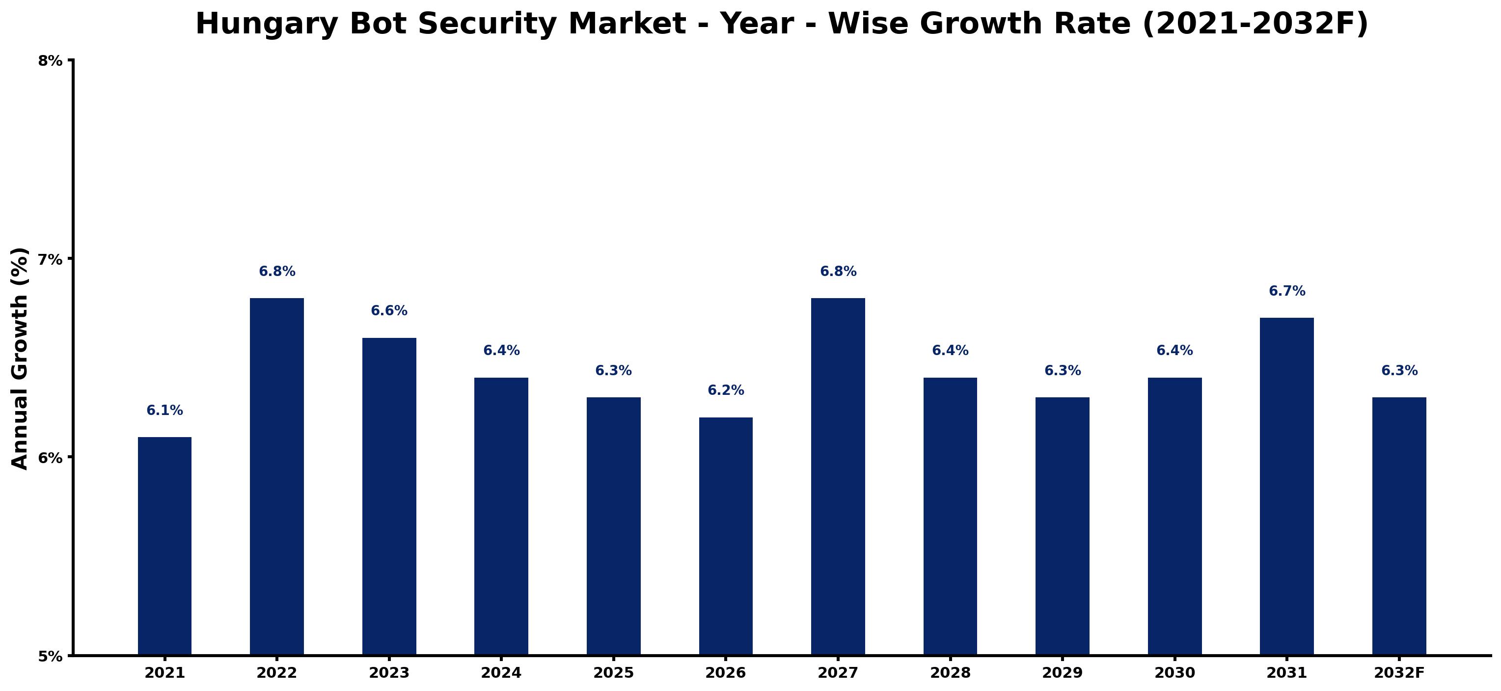 Hungary Bot Security Market Year-wise Growth Rate and Key Drivers