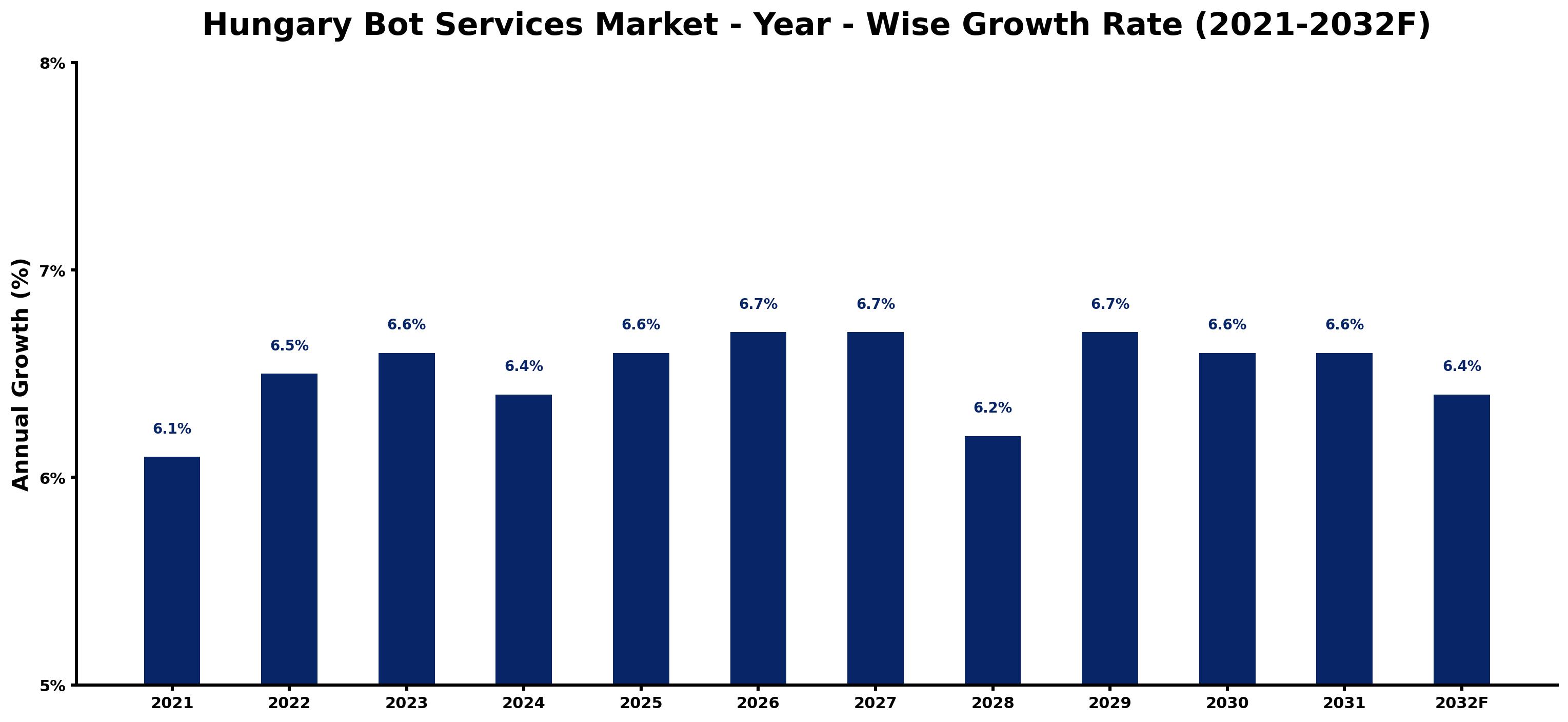 Hungary Bot Services Market Year-wise Growth Rate and Key Drivers