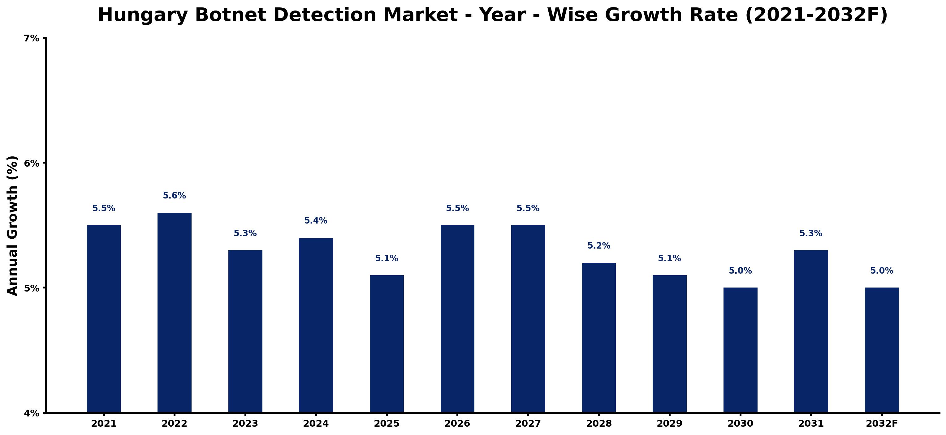 Hungary Botnet Detection Market Year-wise Growth Rate and Key Drivers