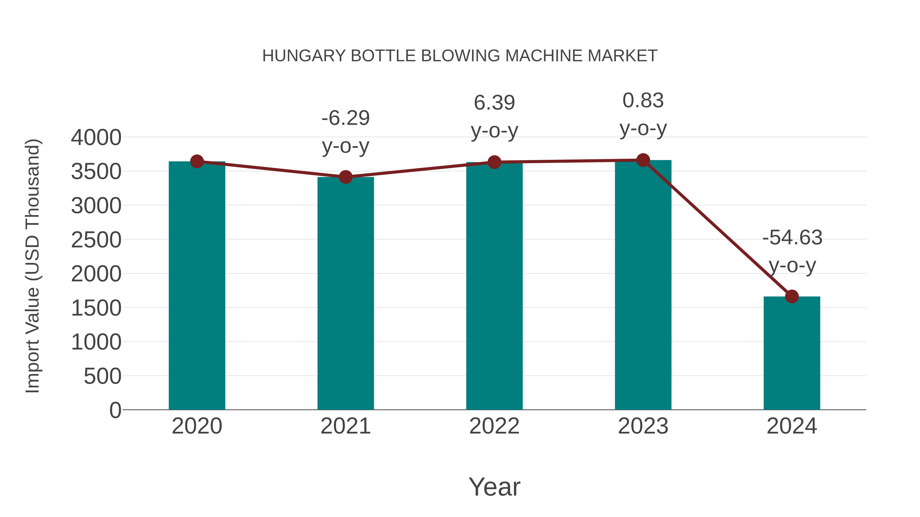  Hungary Bottle Blowing Machine Market: Import Trend Analysis