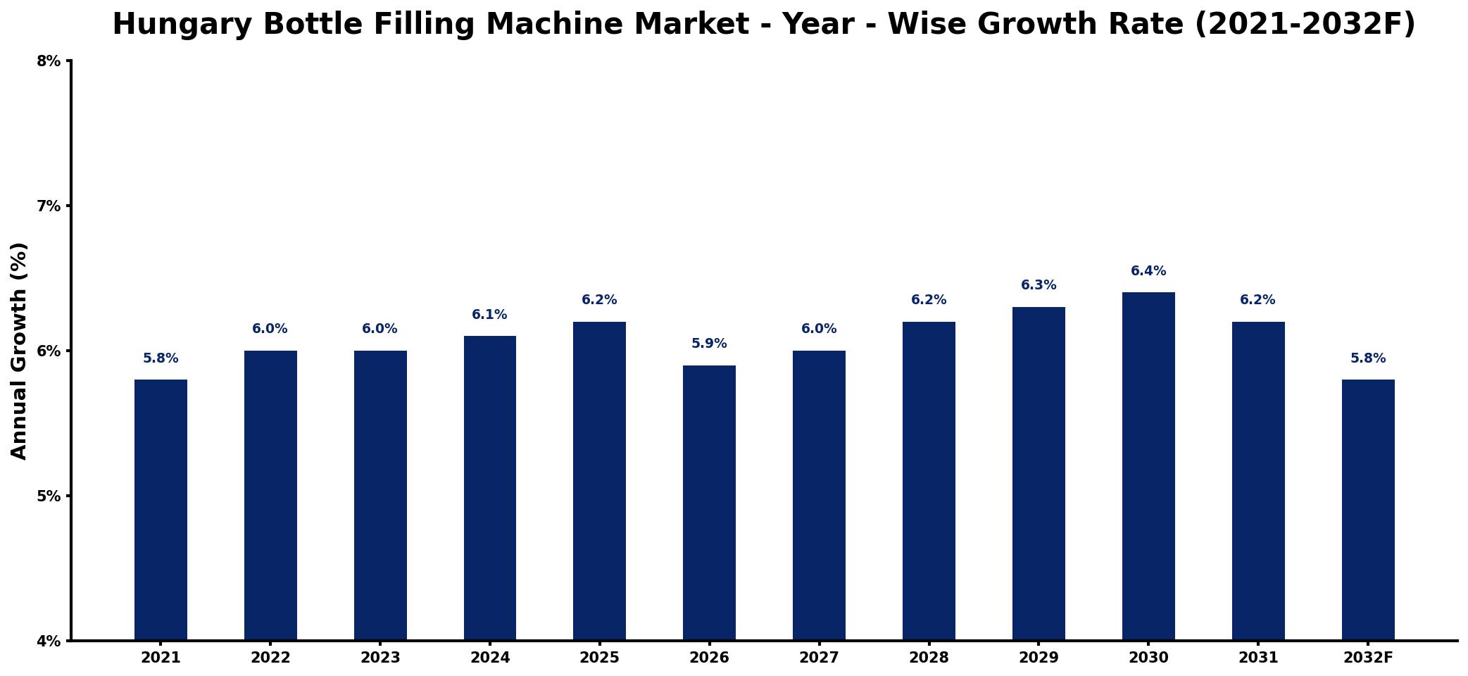Hungary Bottle Filling Machine Market Year-wise Growth Rate and Key Drivers