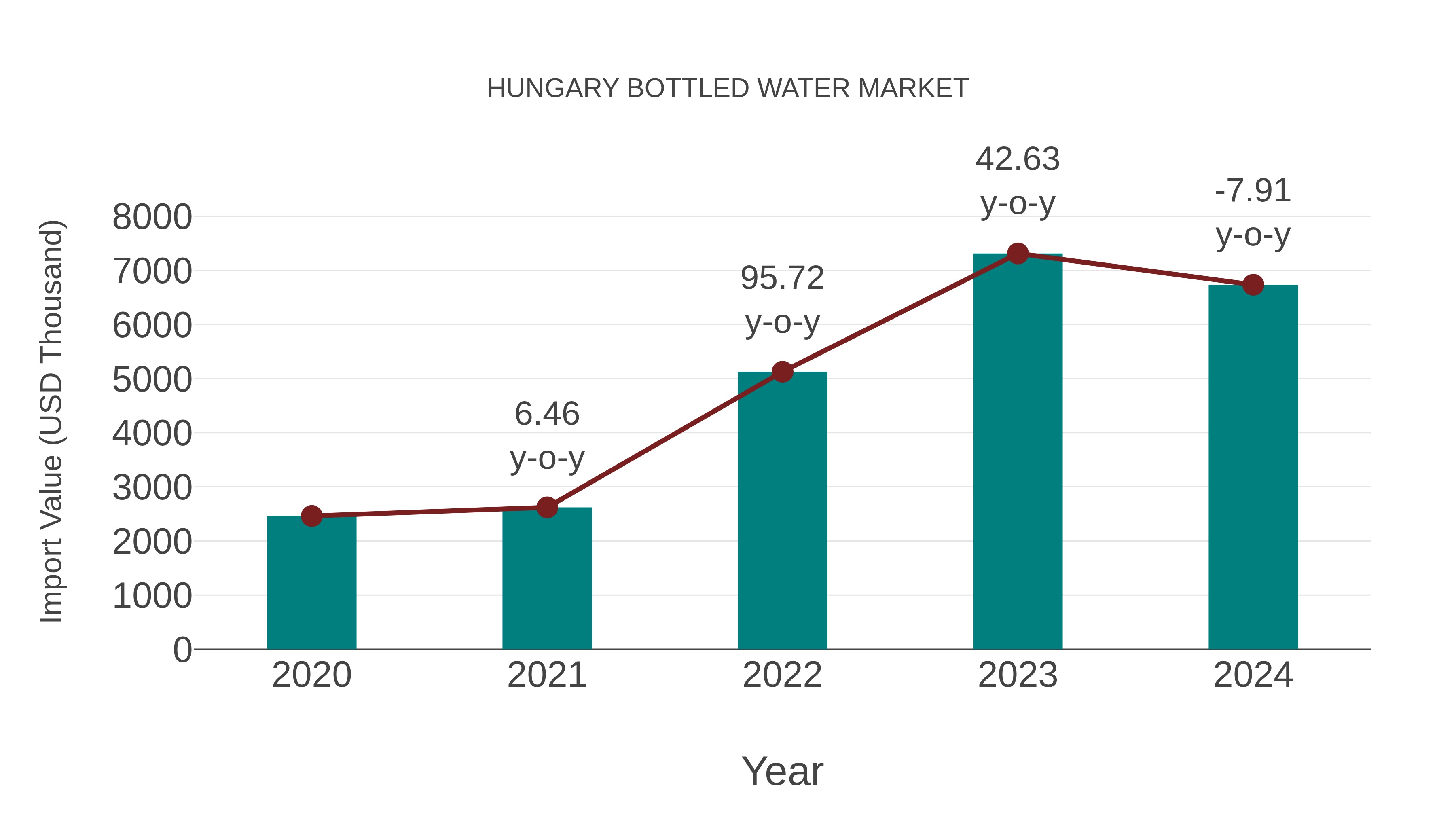  Hungary Bottled Water Market: Import Trend Analysis