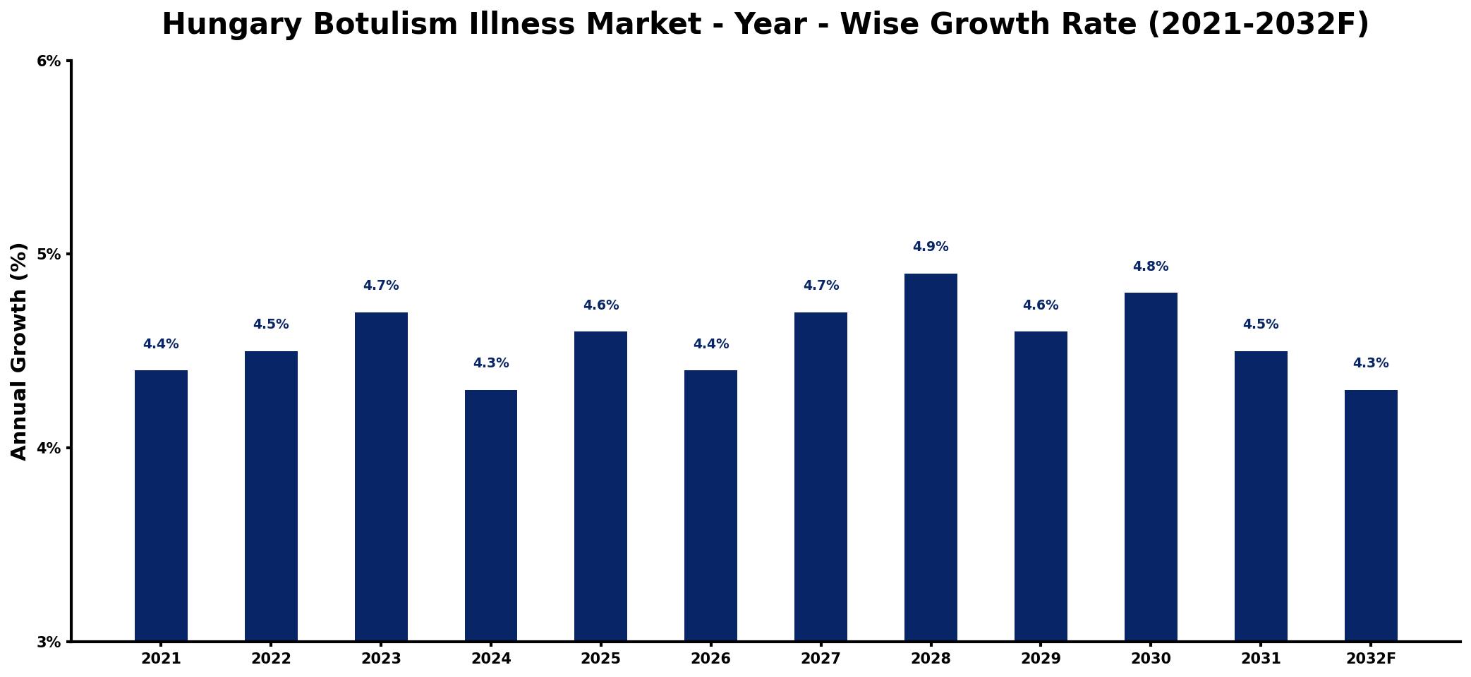Hungary Botulism Illness Market Year-wise Growth Rate and Key Drivers