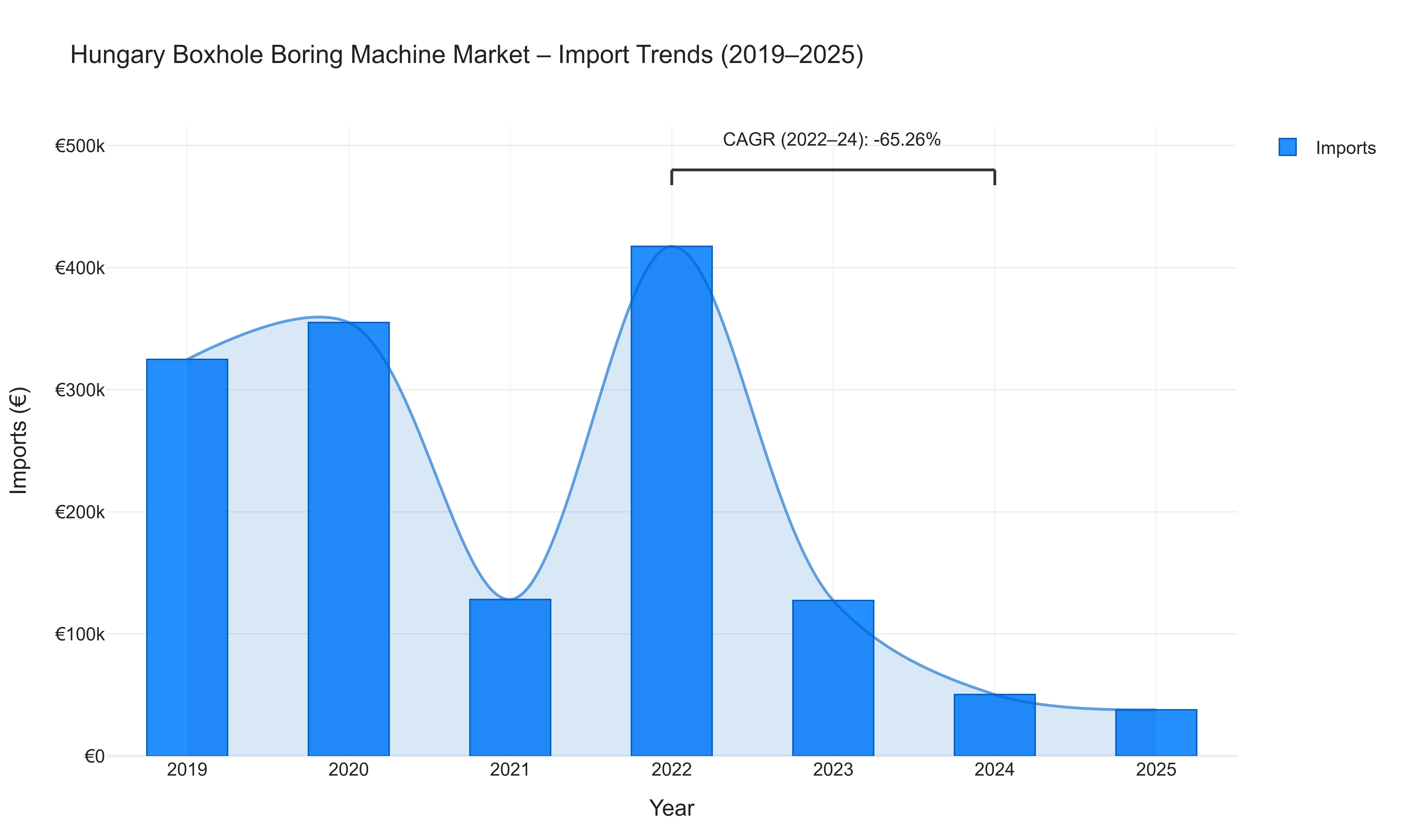 Hungary Boxhole Boring Machine Market - Import Trends (2019-2025)