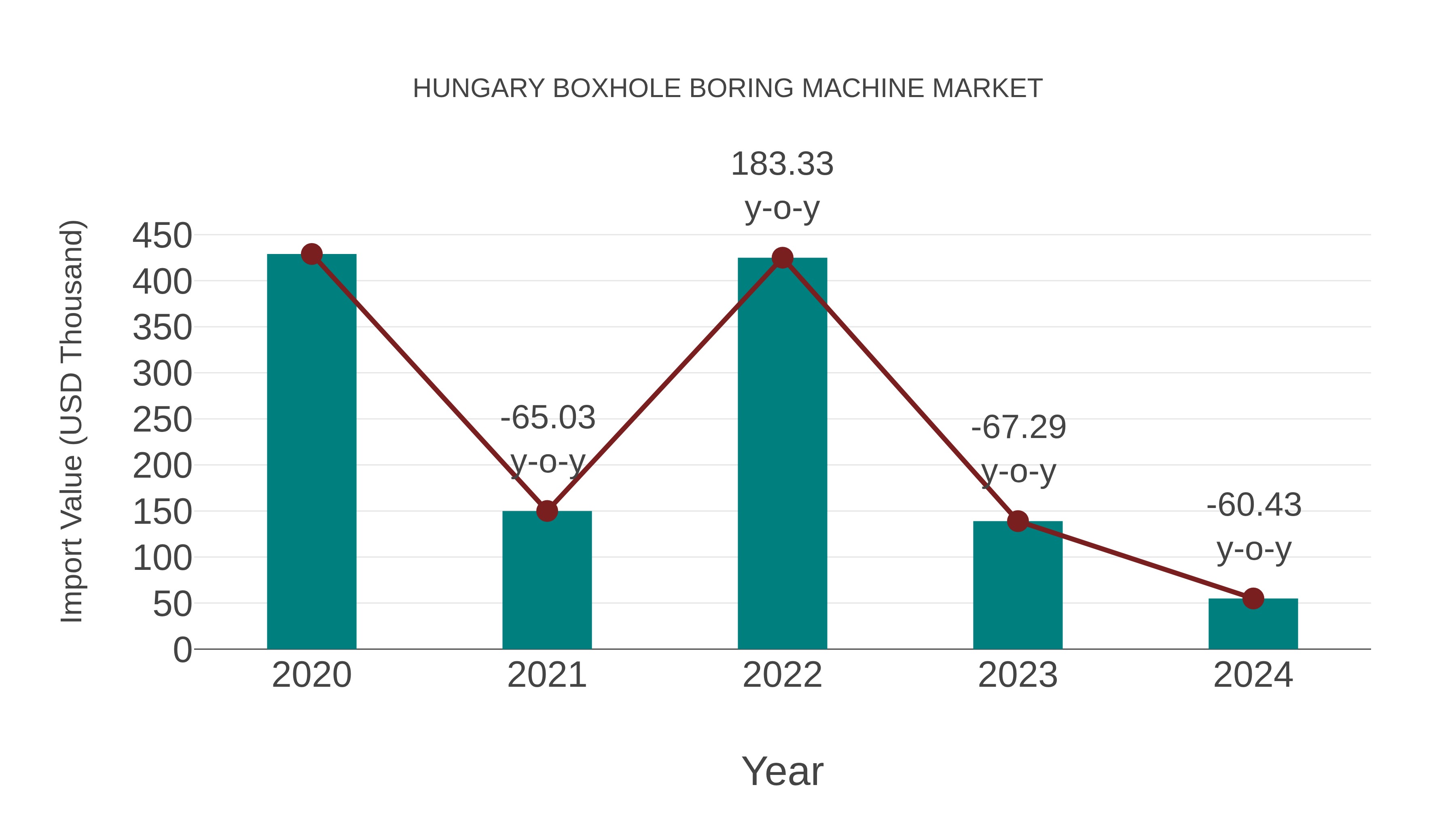 Hungary Boxhole Boring Machine Market: Import Trend Analysis
