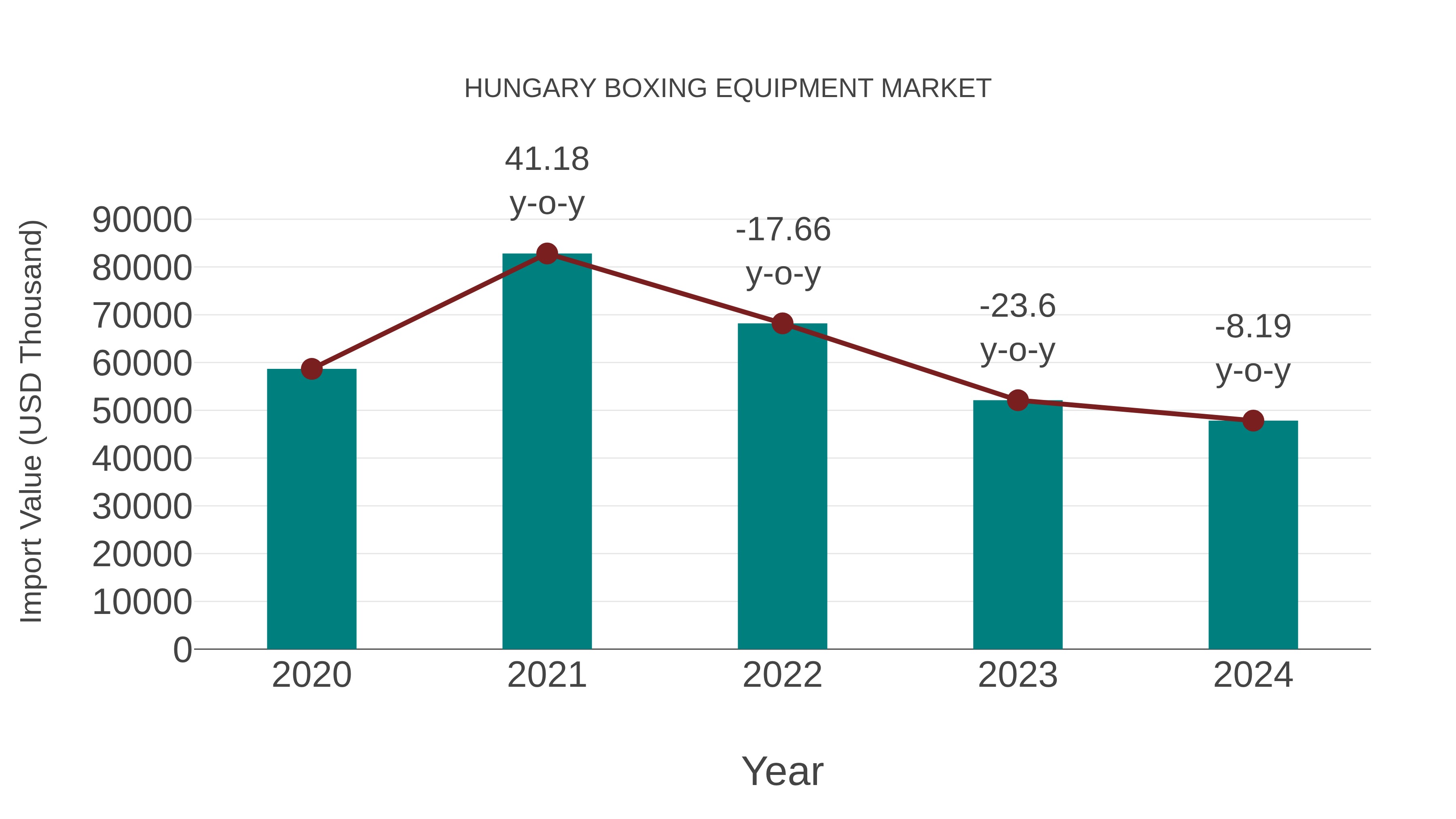  Hungary Boxing Equipment Market: Import Trend Analysis