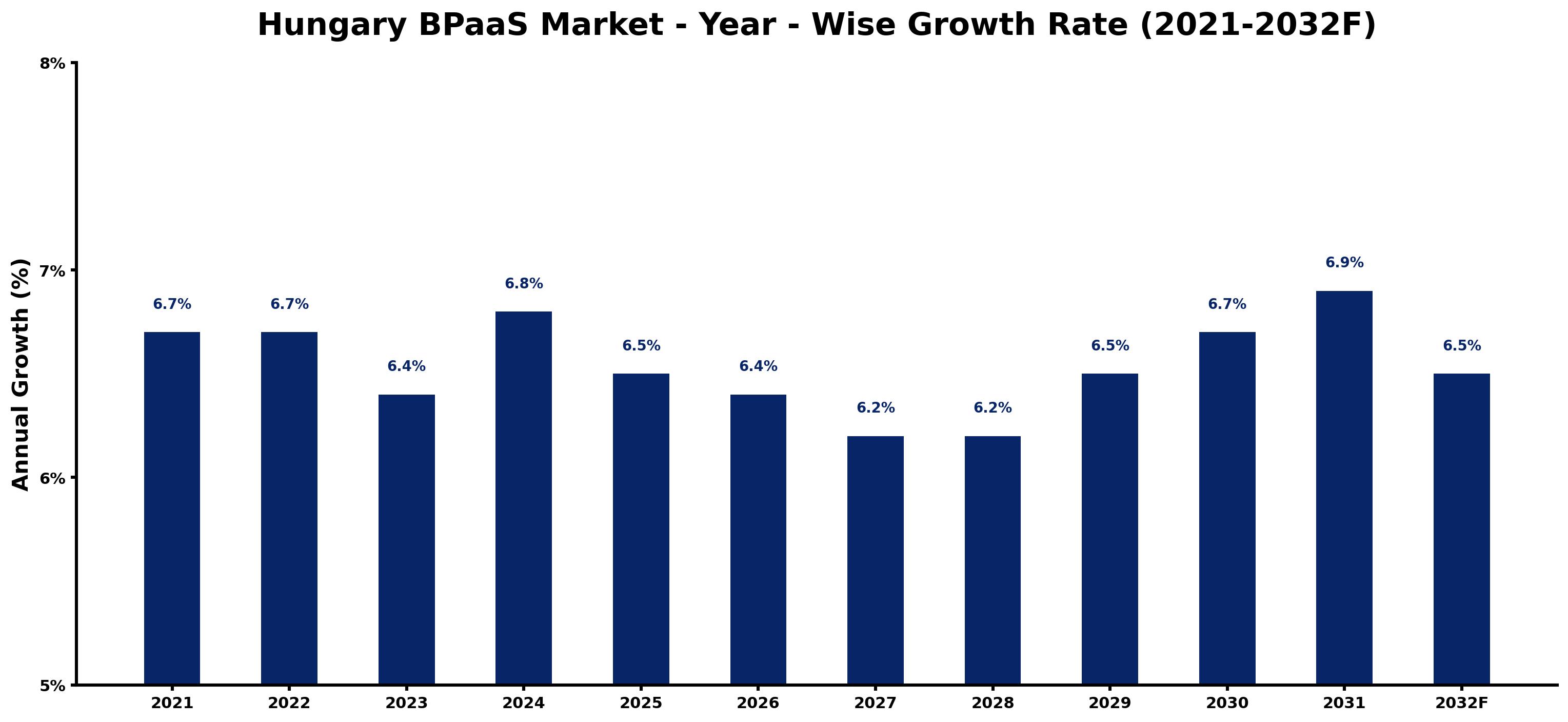 Hungary BPaaS Market Year-wise Growth Rate and Key Drivers