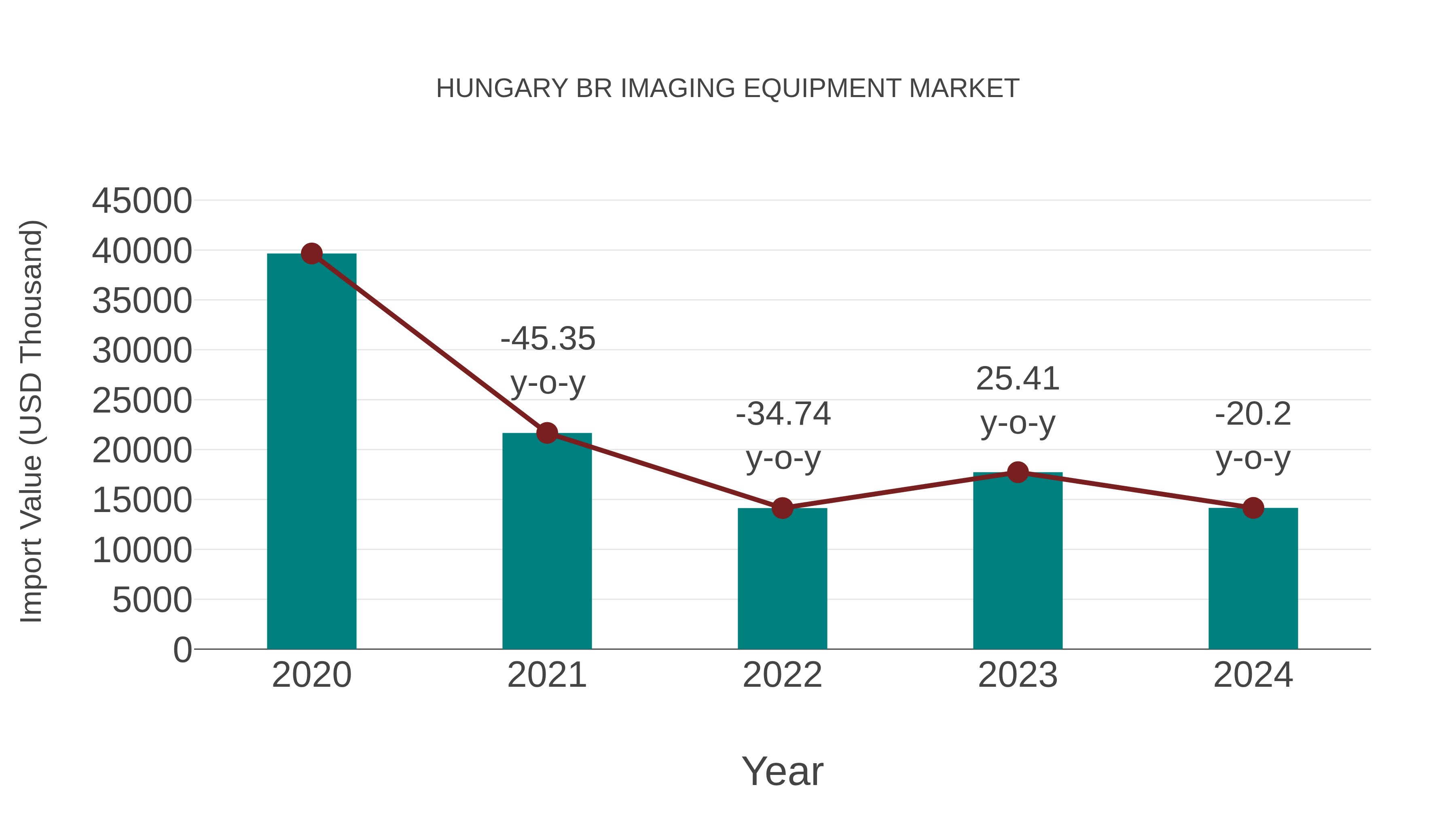  Hungary Br Imaging Equipment Market: Import Trend Analysis