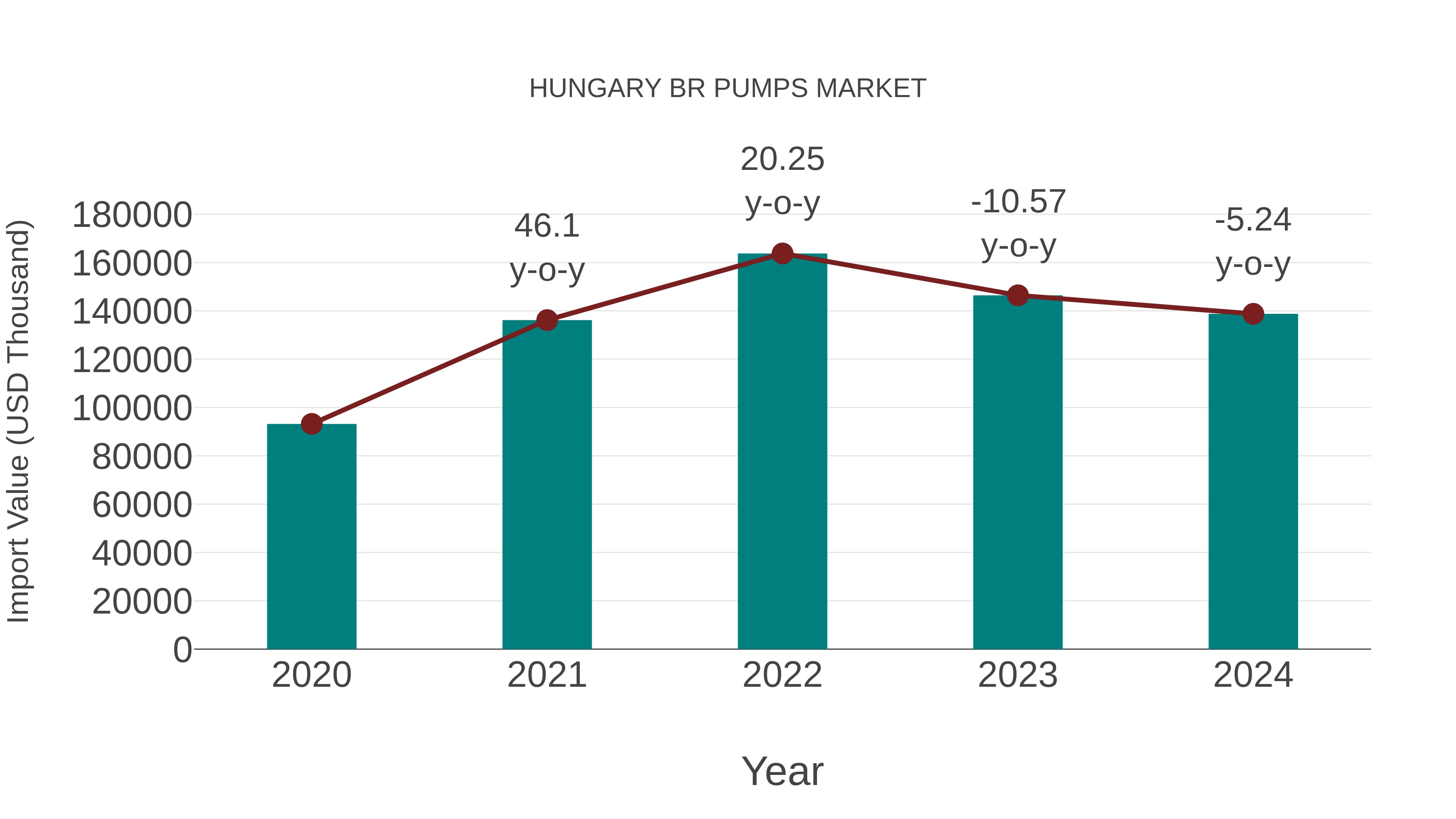 Hungary Br Pumps Market: Import Trend Analysis