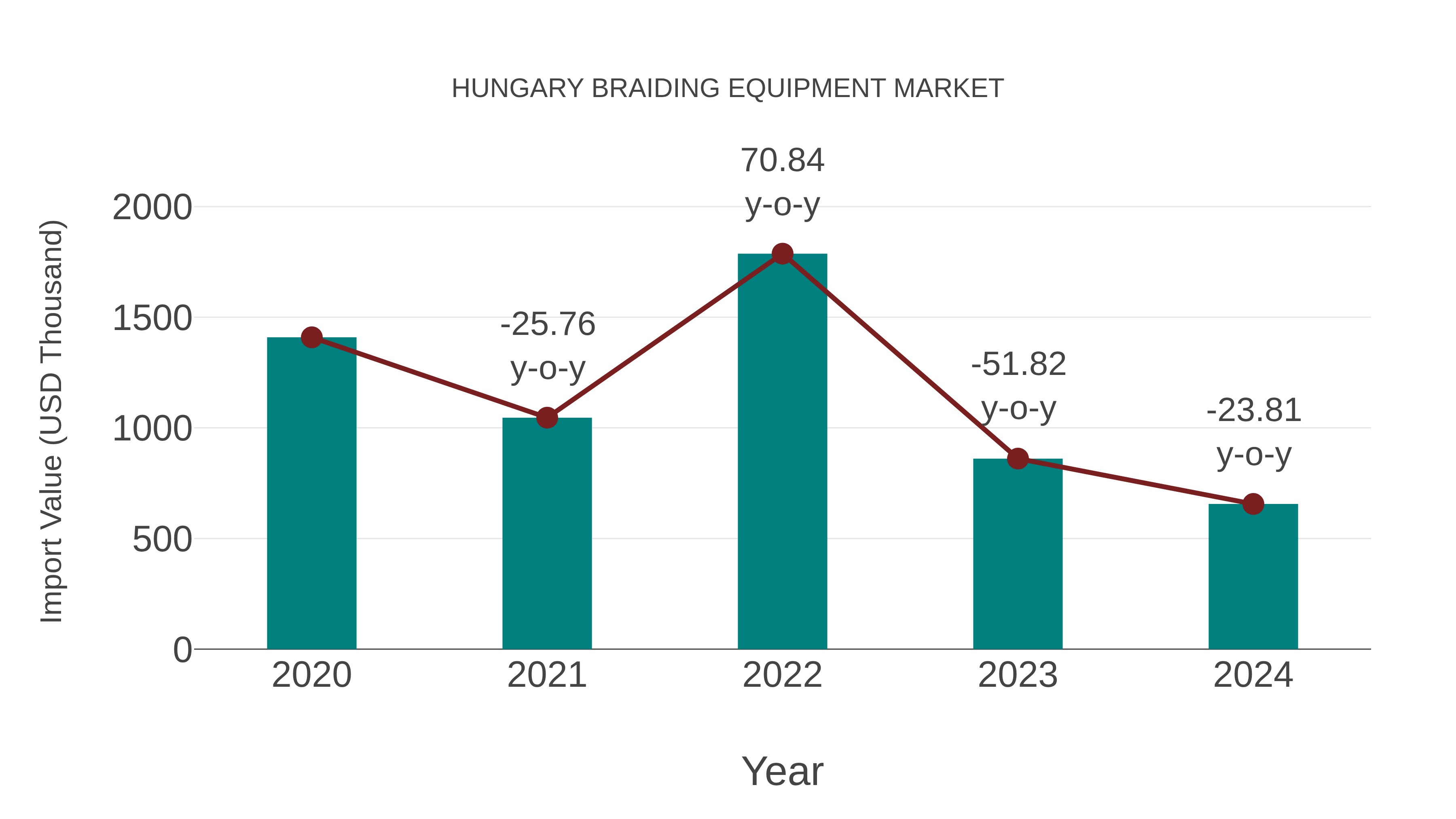 Hungary Braiding Equipment Market: Import Trend Analysis