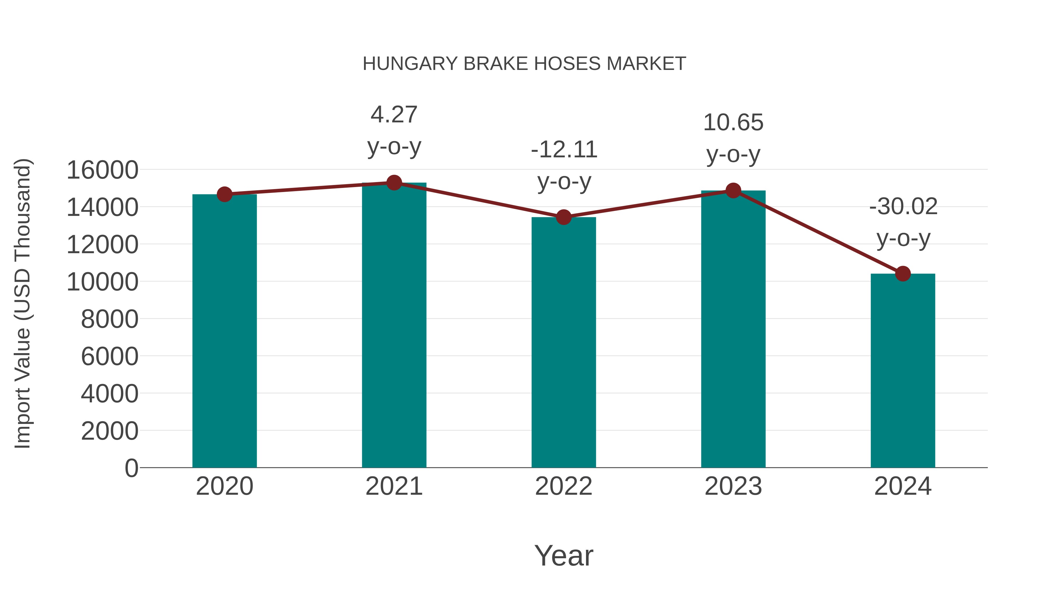  Hungary Brake Hoses Market: Import Trend Analysis