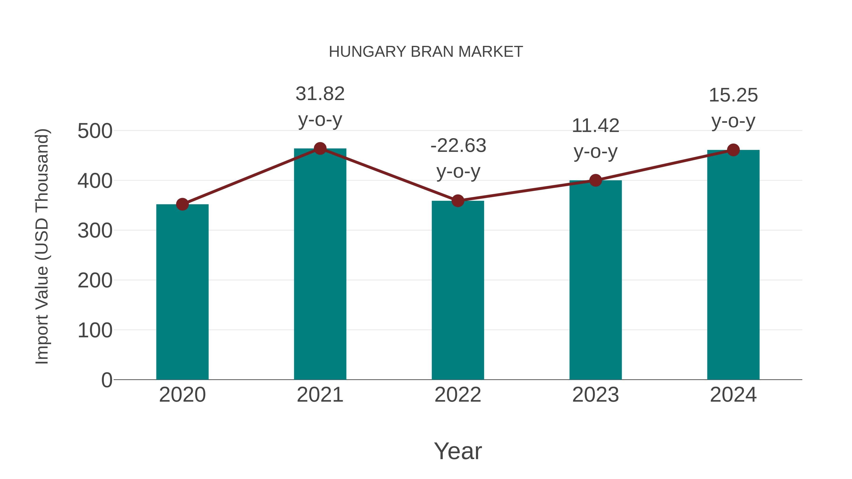  Hungary Bran Market: Import Trend Analysis