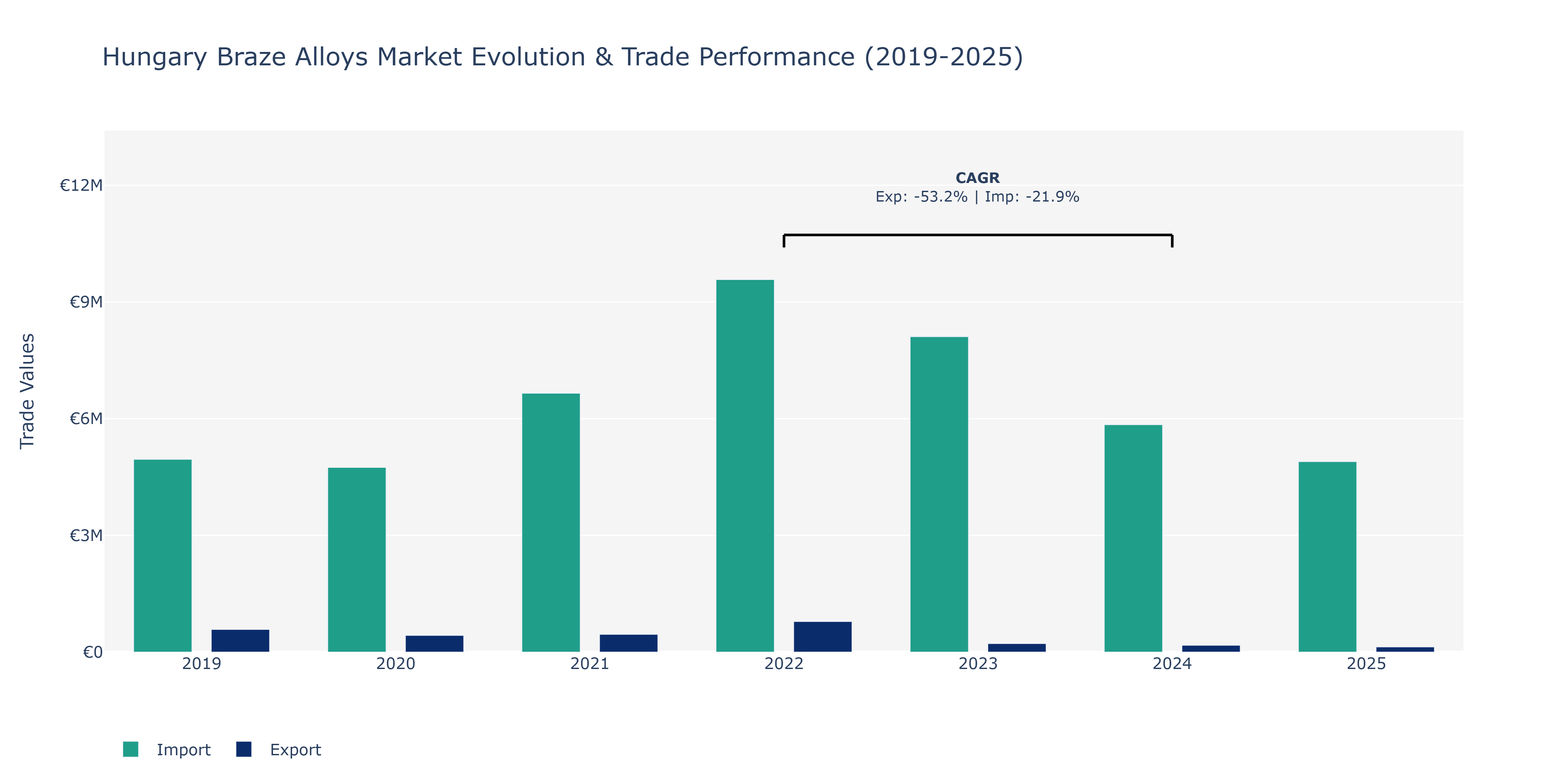 Hungary Braze Alloys Market: Production & Trade Performance (2019-2025) Size