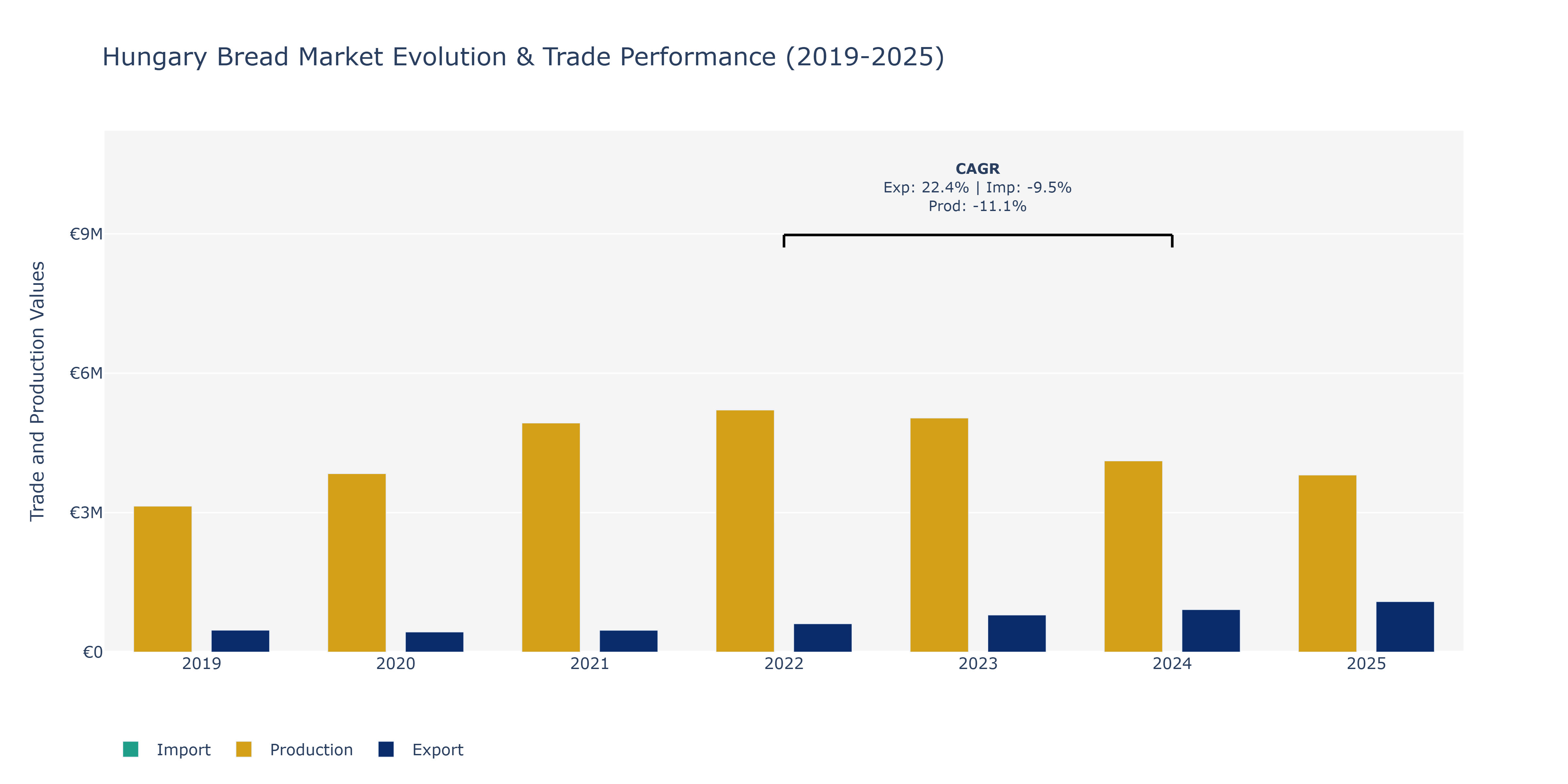 Hungary Bread Market: Production & Trade Performance (2019-2025)