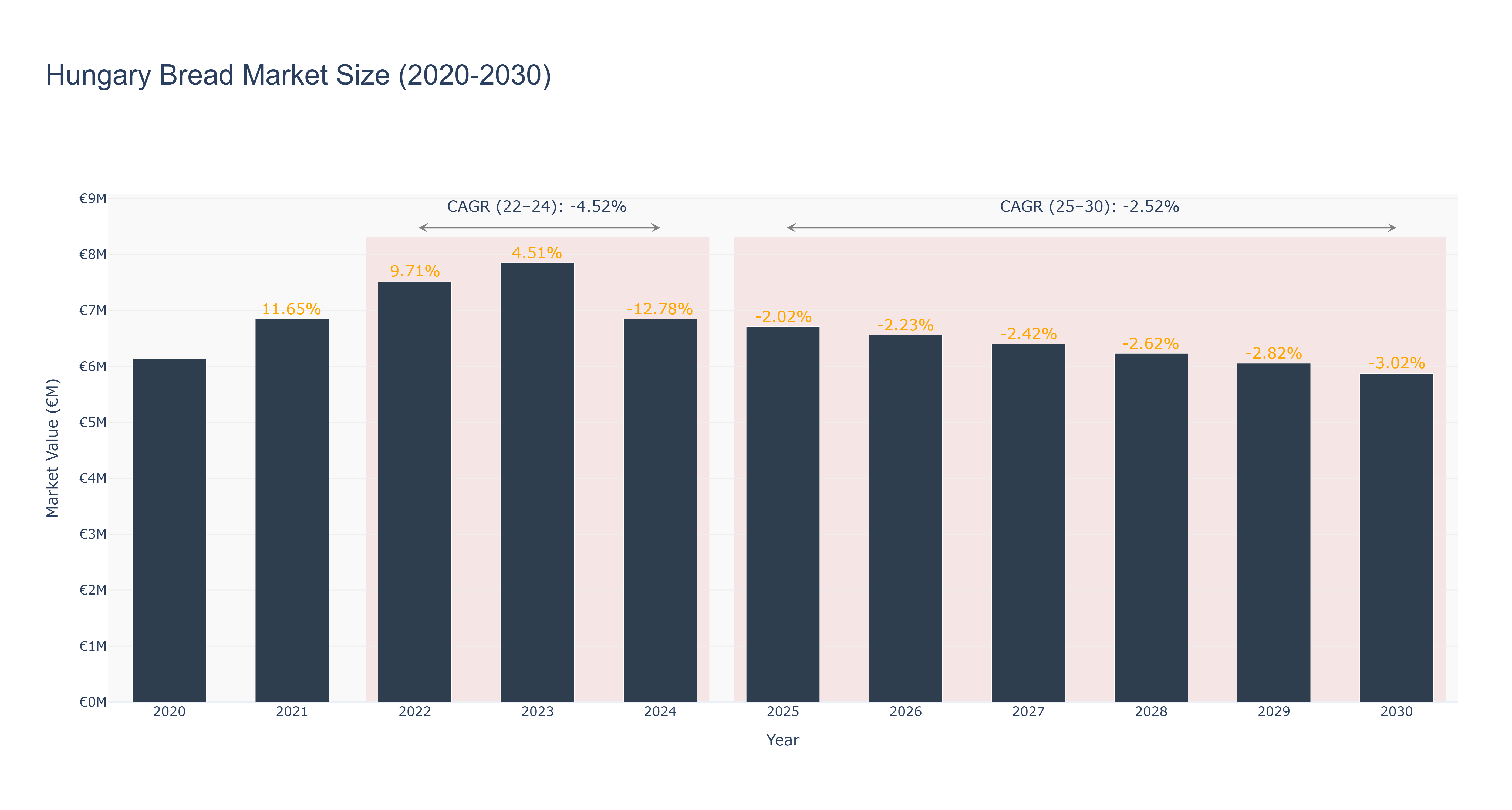 Hungary Bread Market Size (2020-2030)