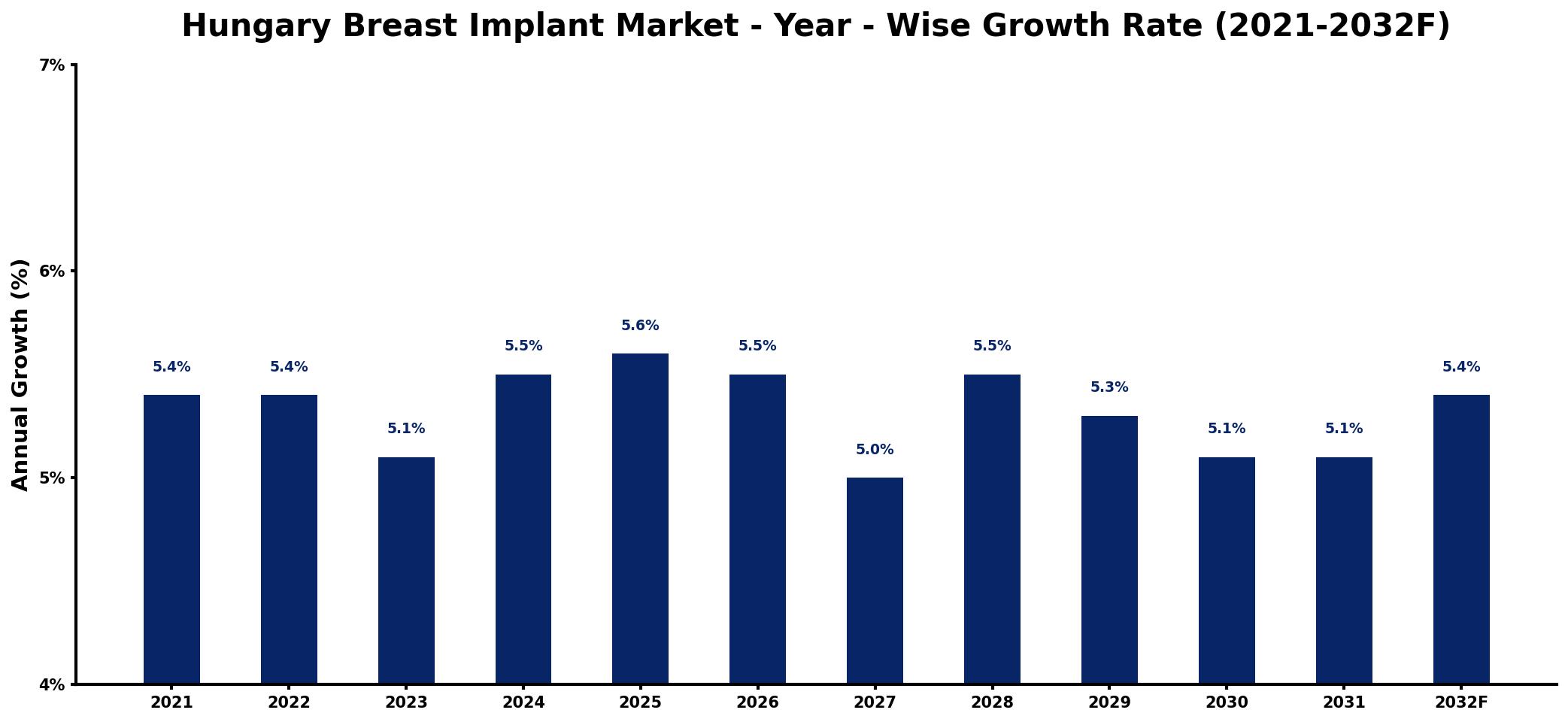 Hungary Breast Implant Market Year-wise Growth Rate and Key Drivers