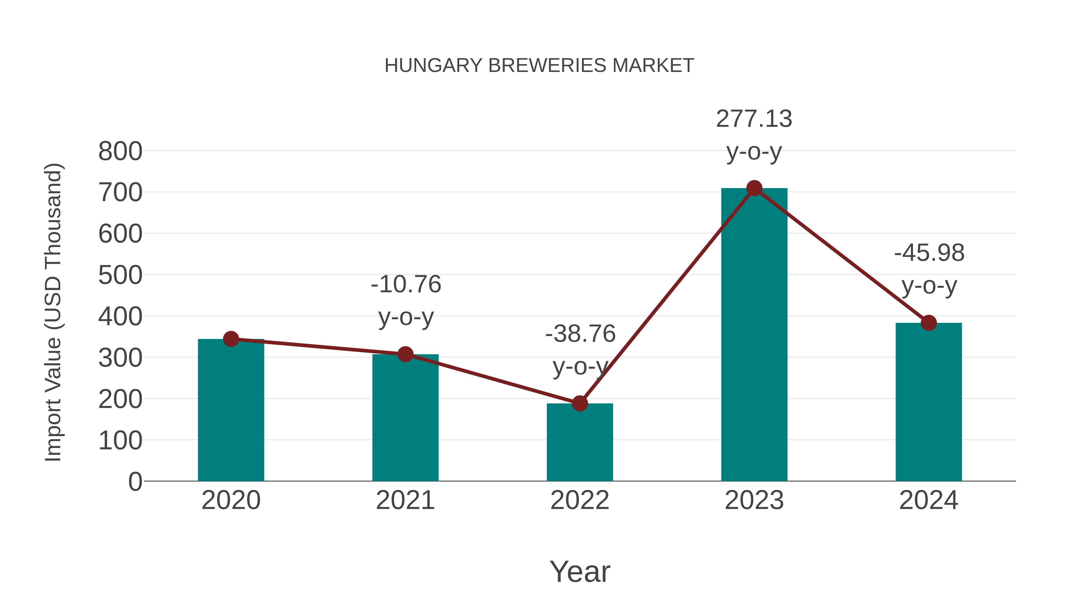  Hungary Breweries Market: Import Trend Analysis