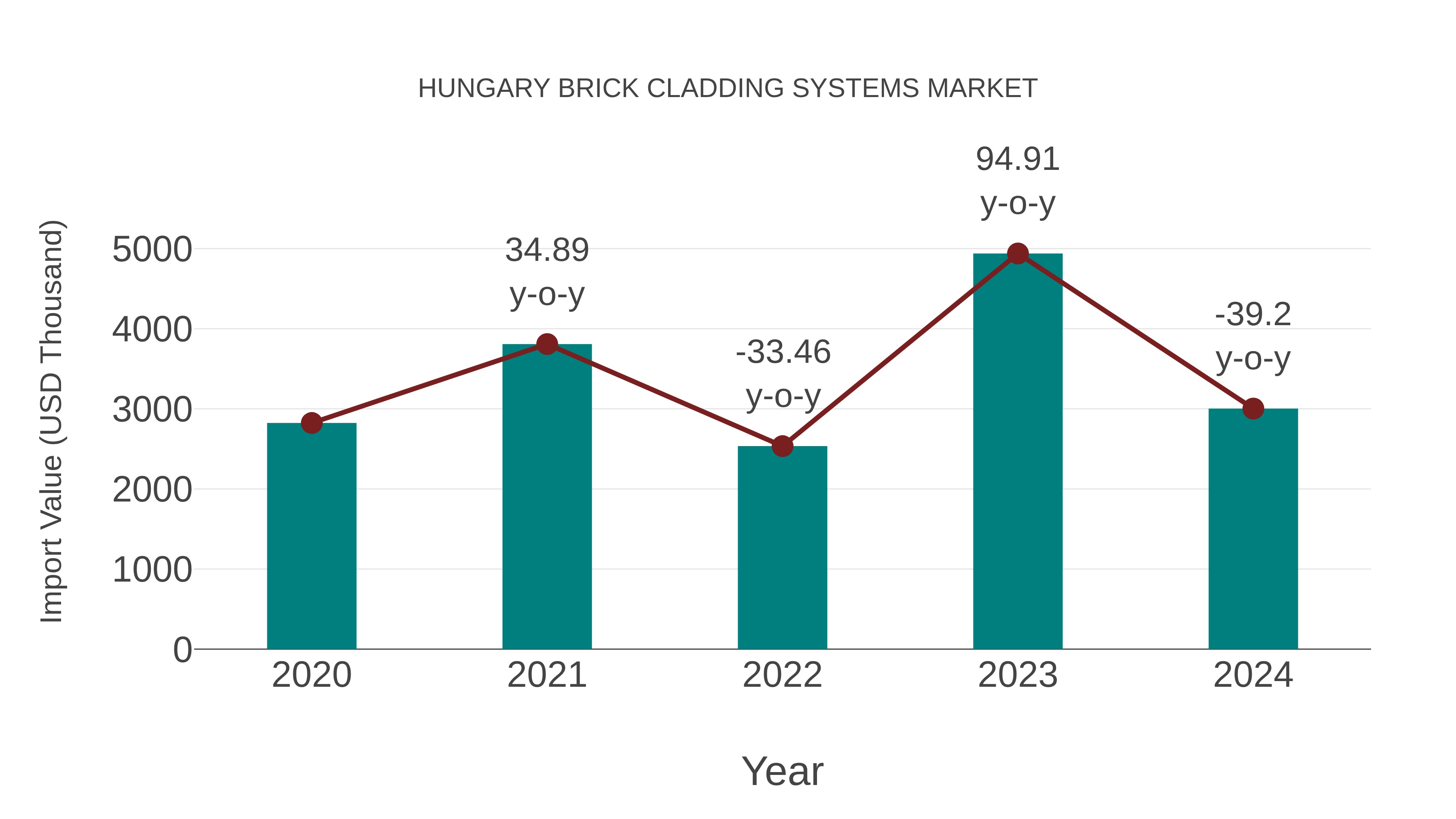  Hungary Brick Cladding Systems Market: Import Trend Analysis