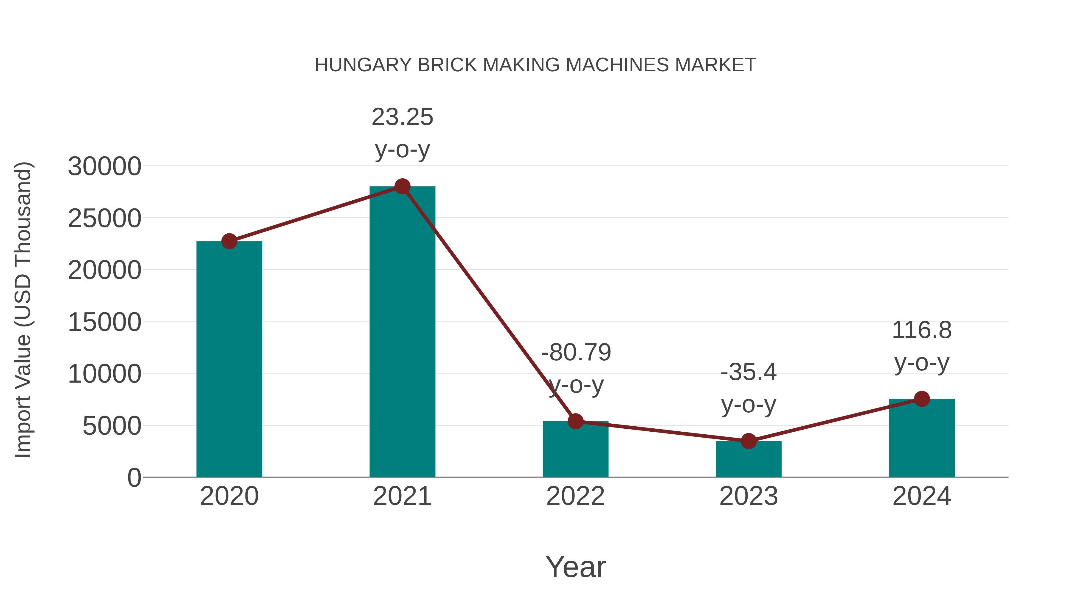 Hungary Brick Making Machines Market: Import Trend Analysis