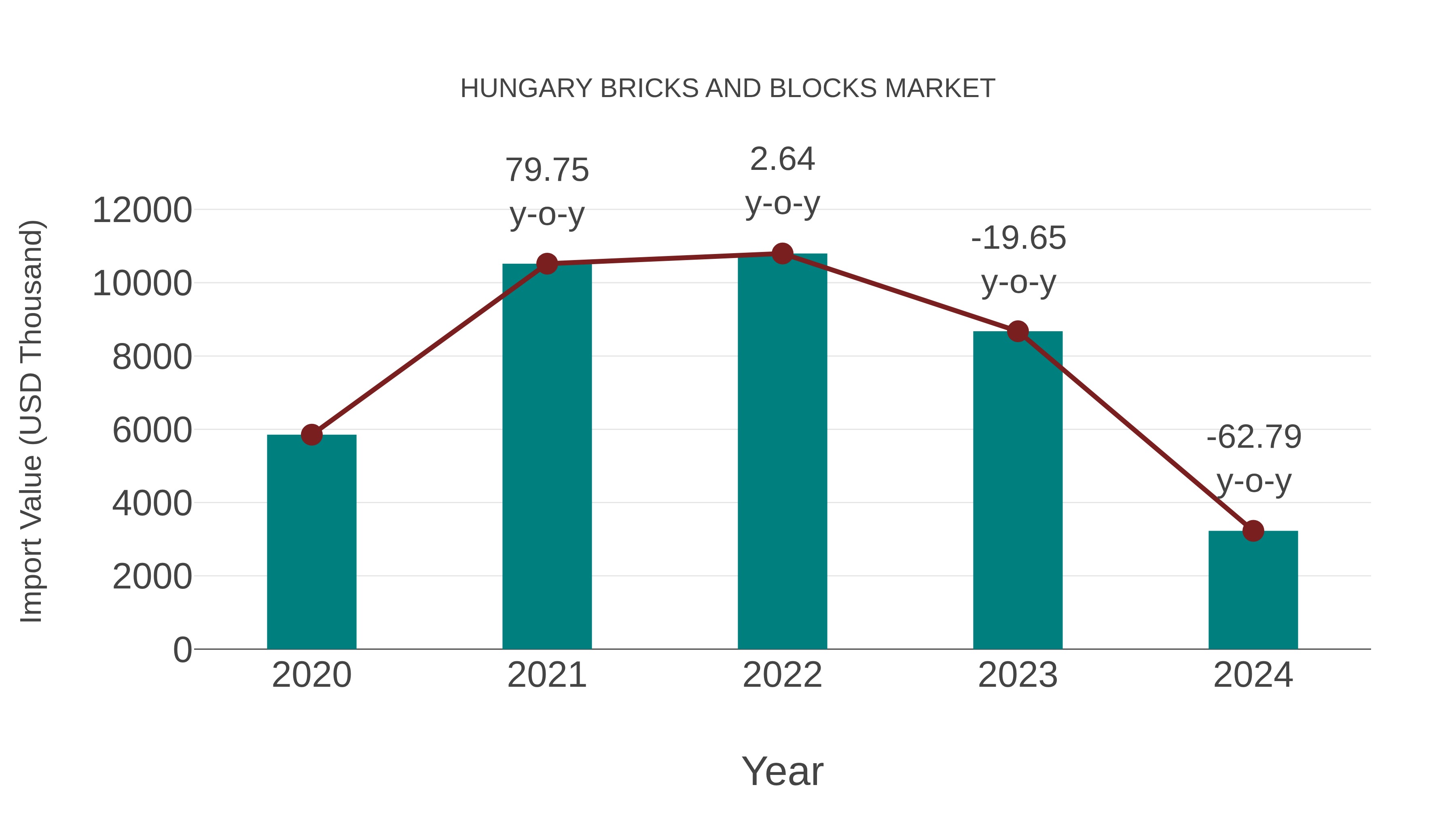  Hungary Bricks and Blocks Market: Import Trend Analysis
