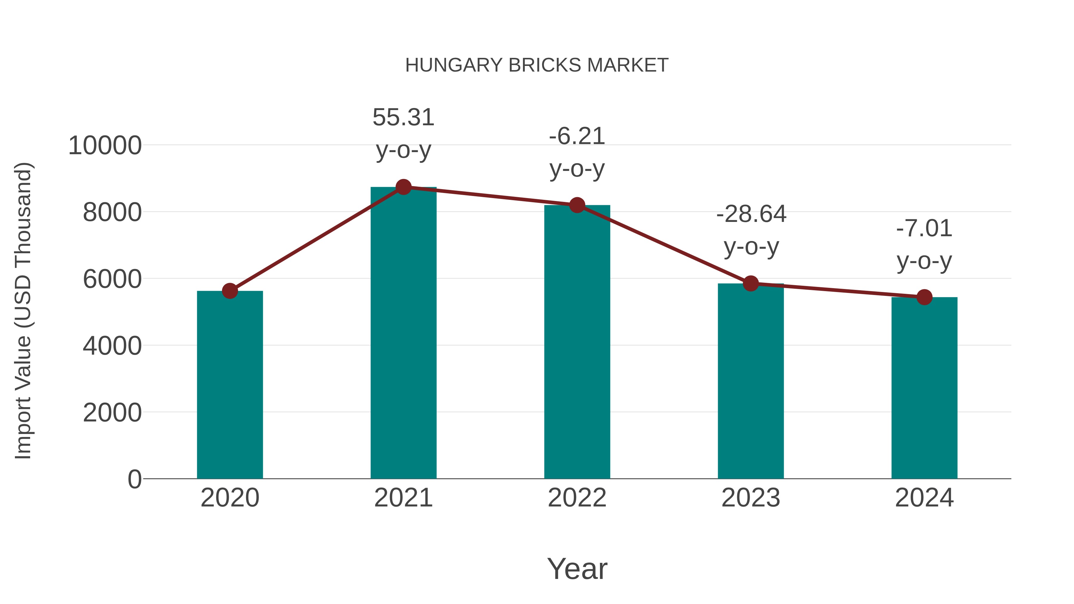  Hungary Bricks Market: Import Trend Analysis