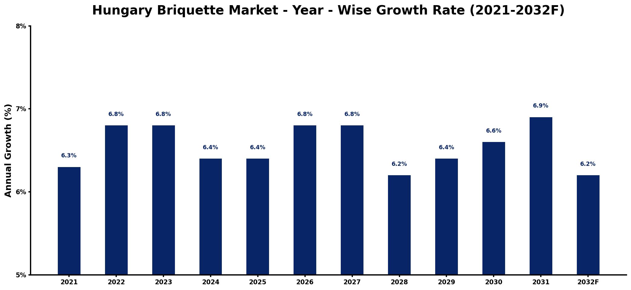 Hungary Briquette Market Year-wise Growth Rate and Key Drivers