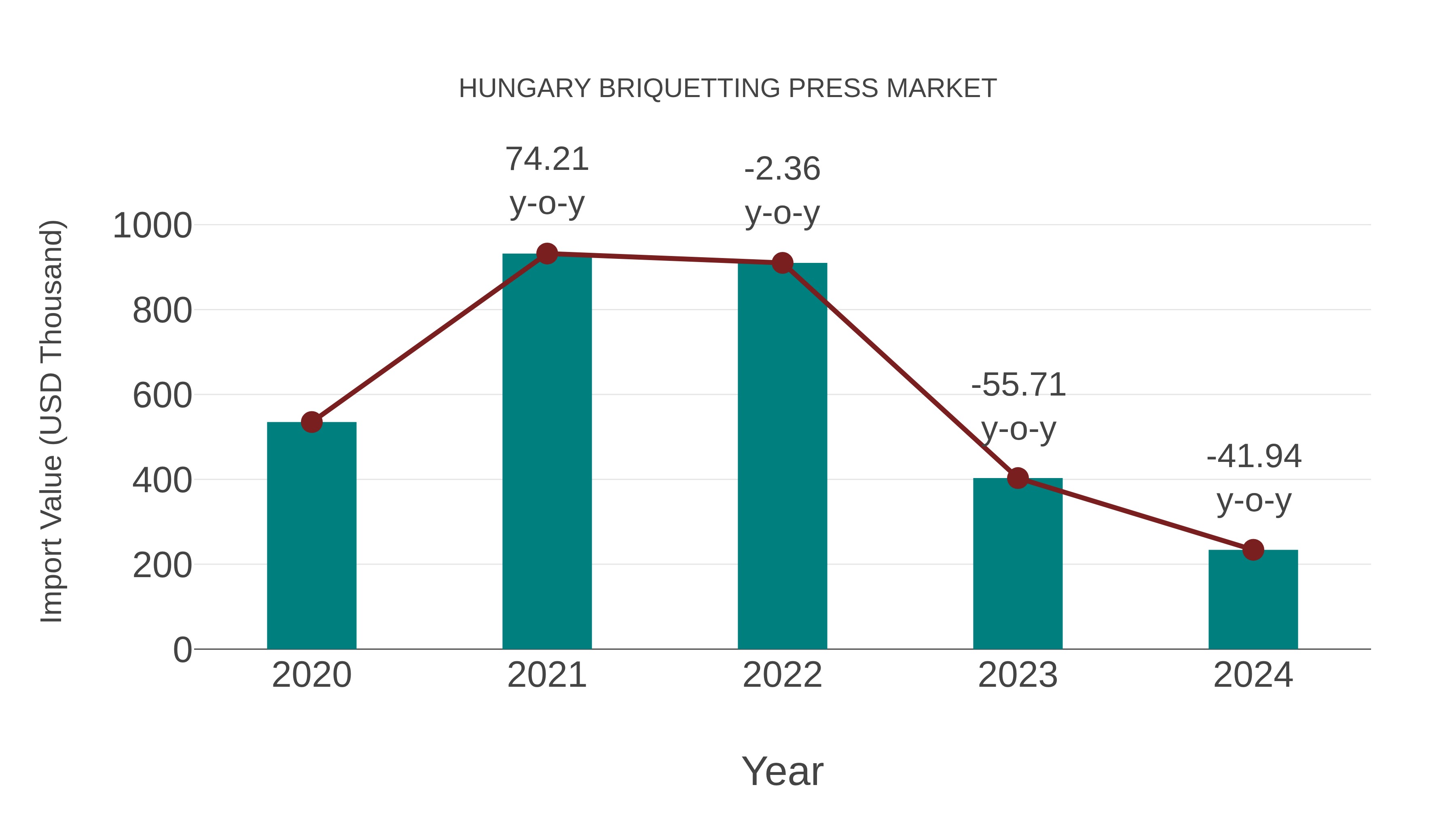  Hungary Briquetting Press Market: Import Trend Analysis