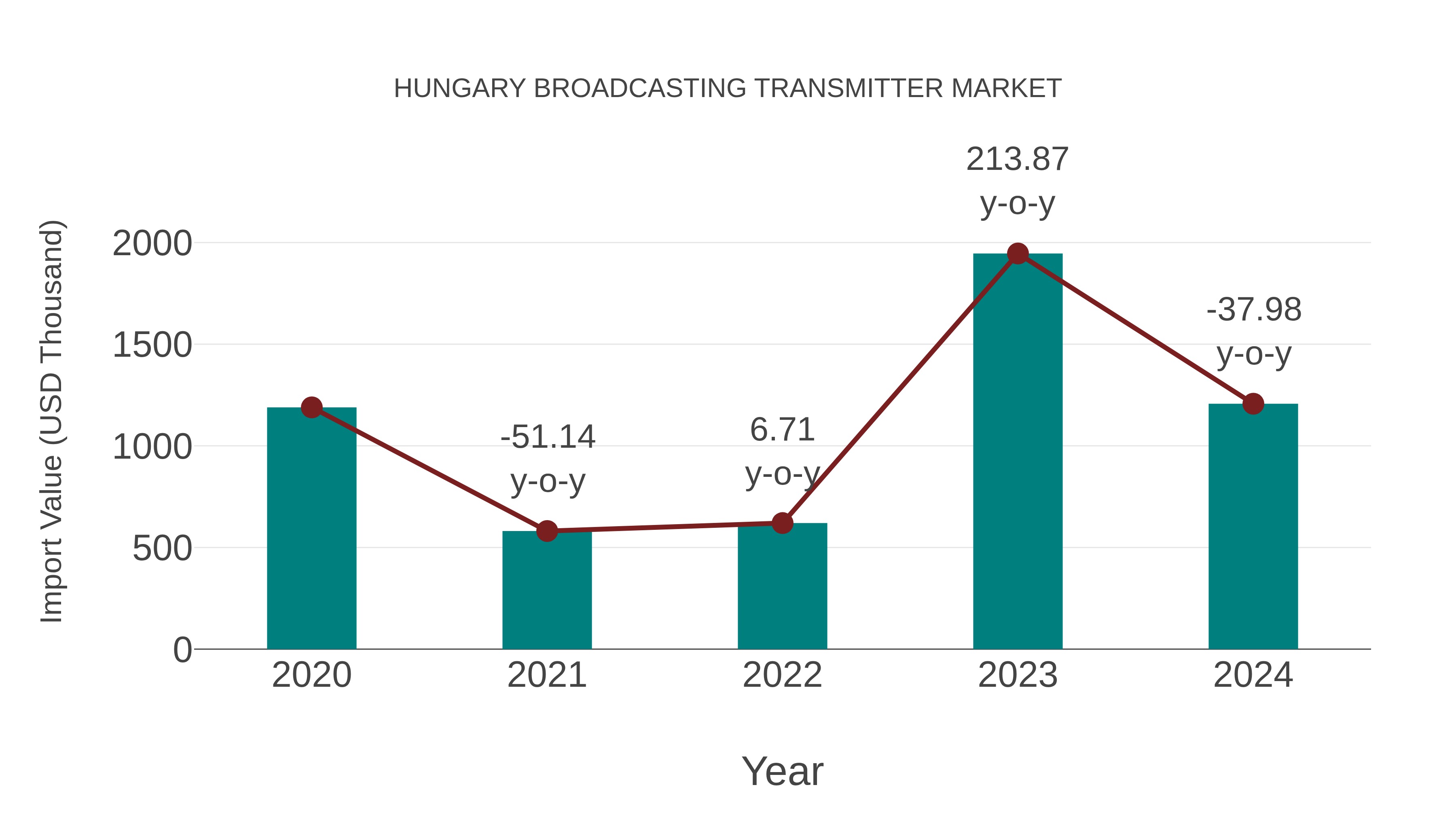 Hungary Broadcasting Transmitter Market: Import Trend Analysis