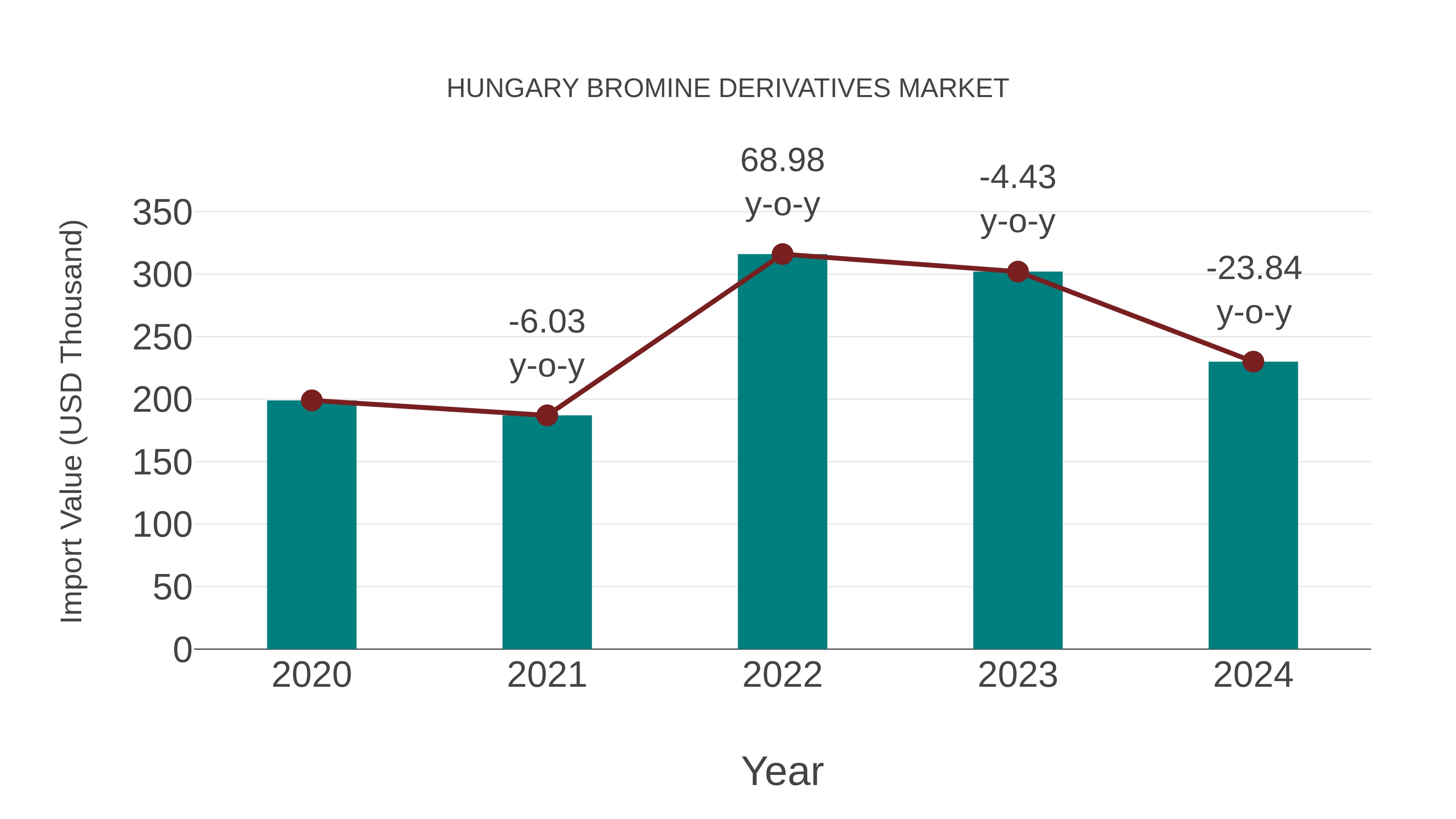 Hungary Bromine Derivatives Market: Import Trend Analysis
