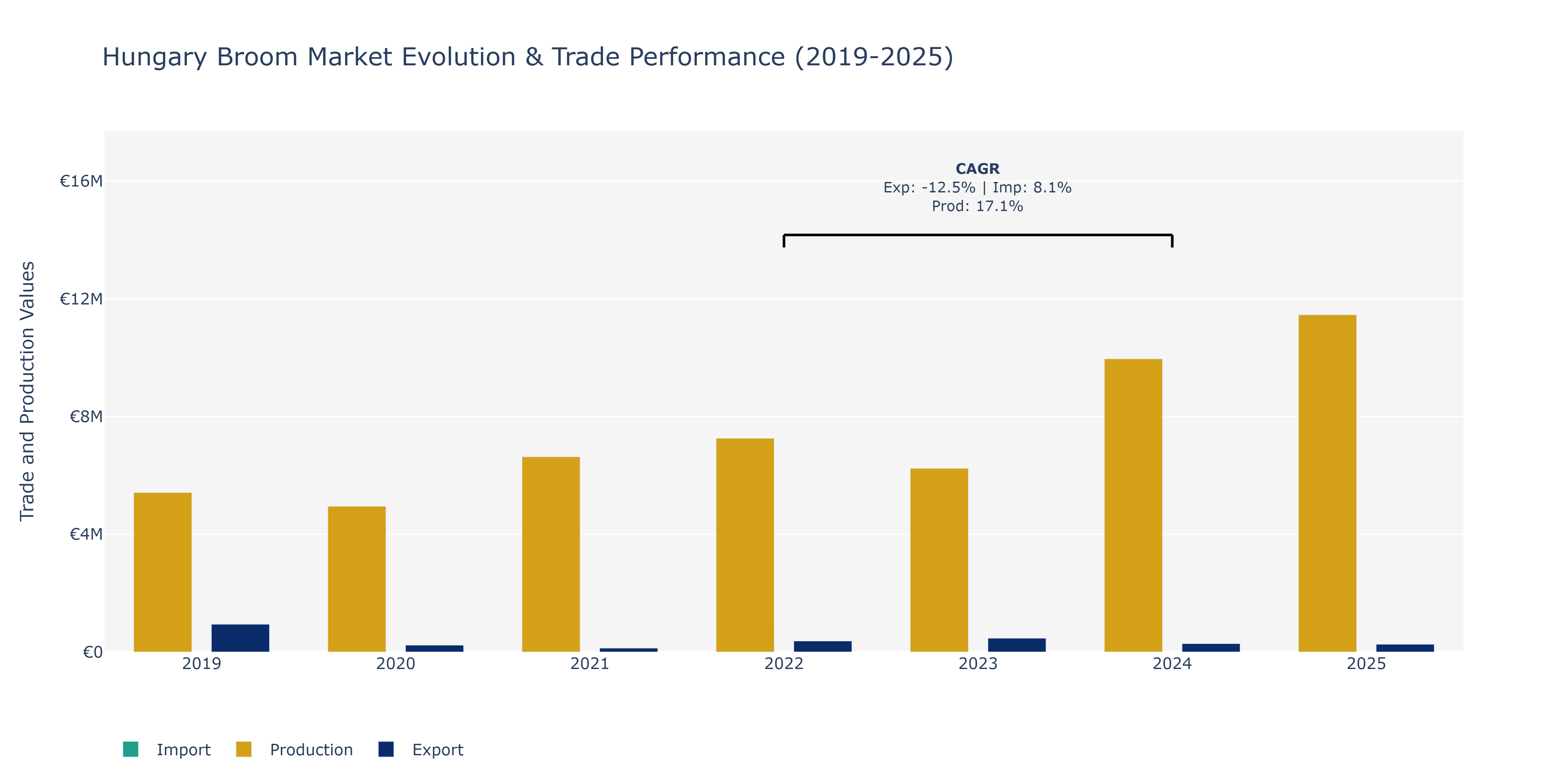 Hungary Broom Market: Production & Trade Performance (2019-2025) Size