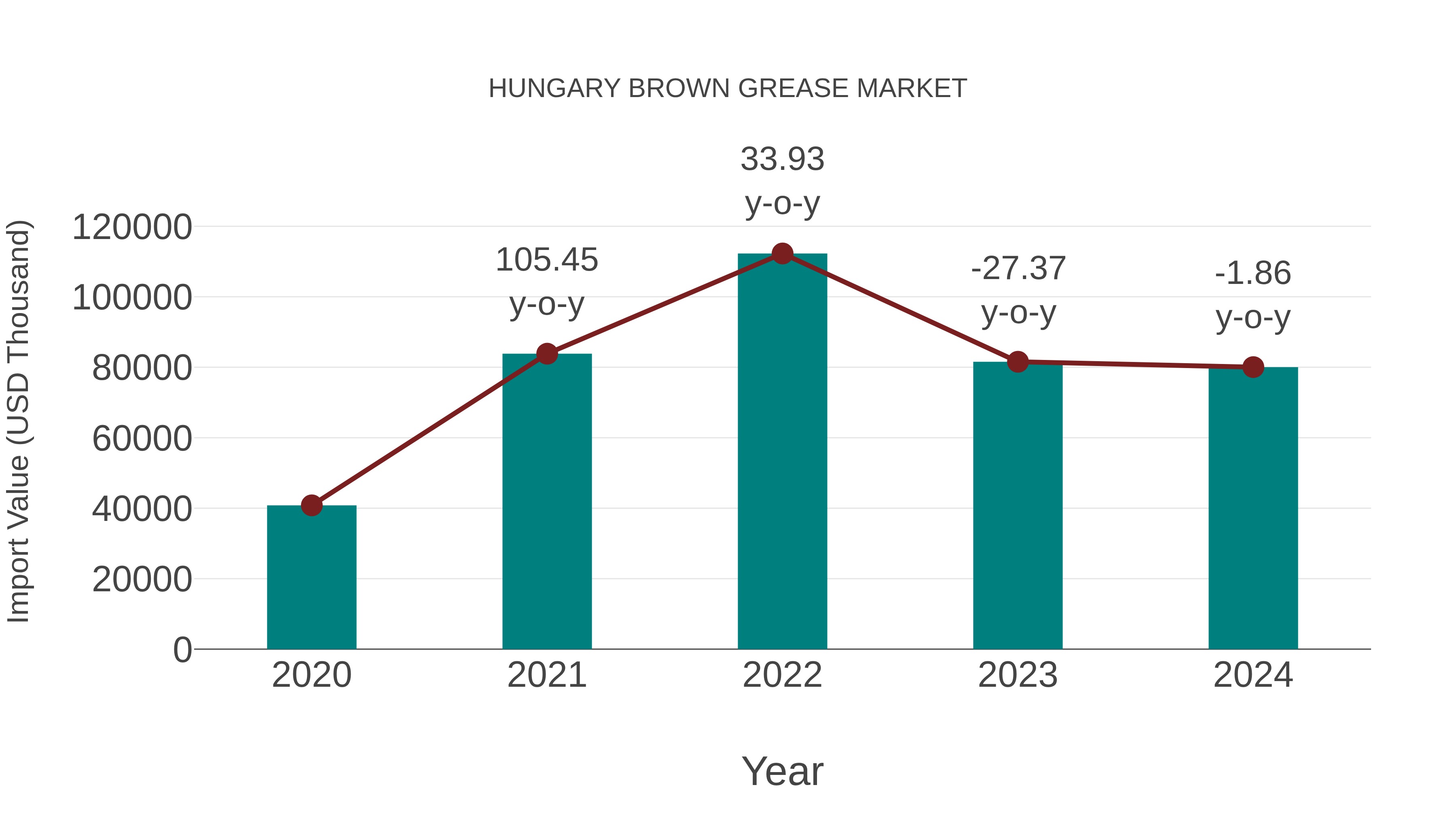 Hungary Brown Grease Market: Import Trend Analysis