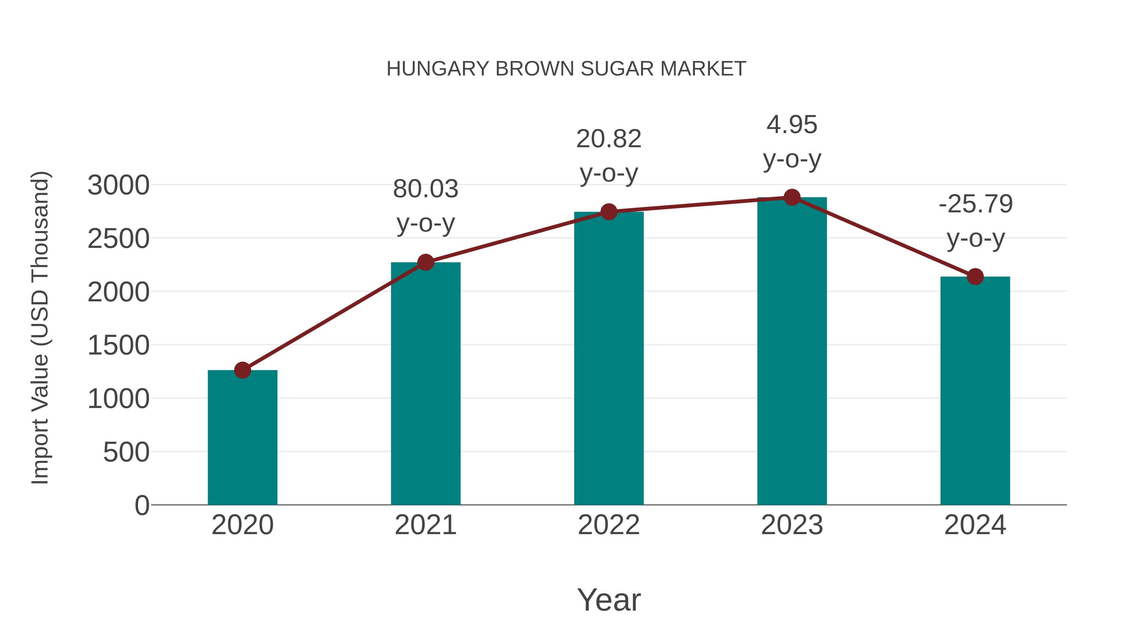 Hungary Brown Sugar Market: Import Trend Analysis