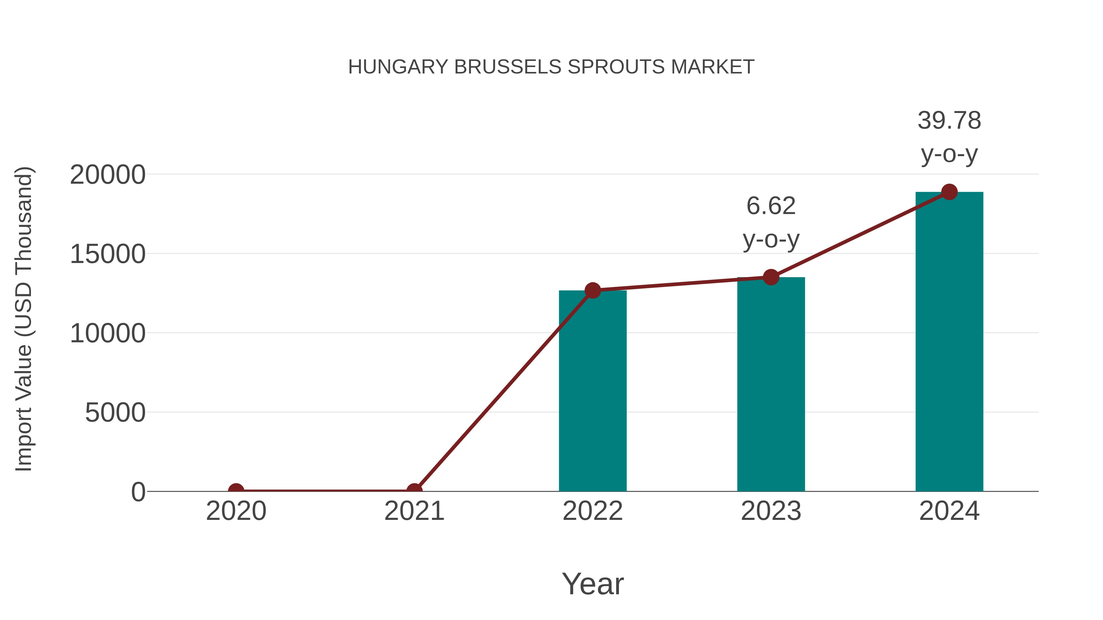  Hungary Brussels Sprouts Market: Import Trend Analysis