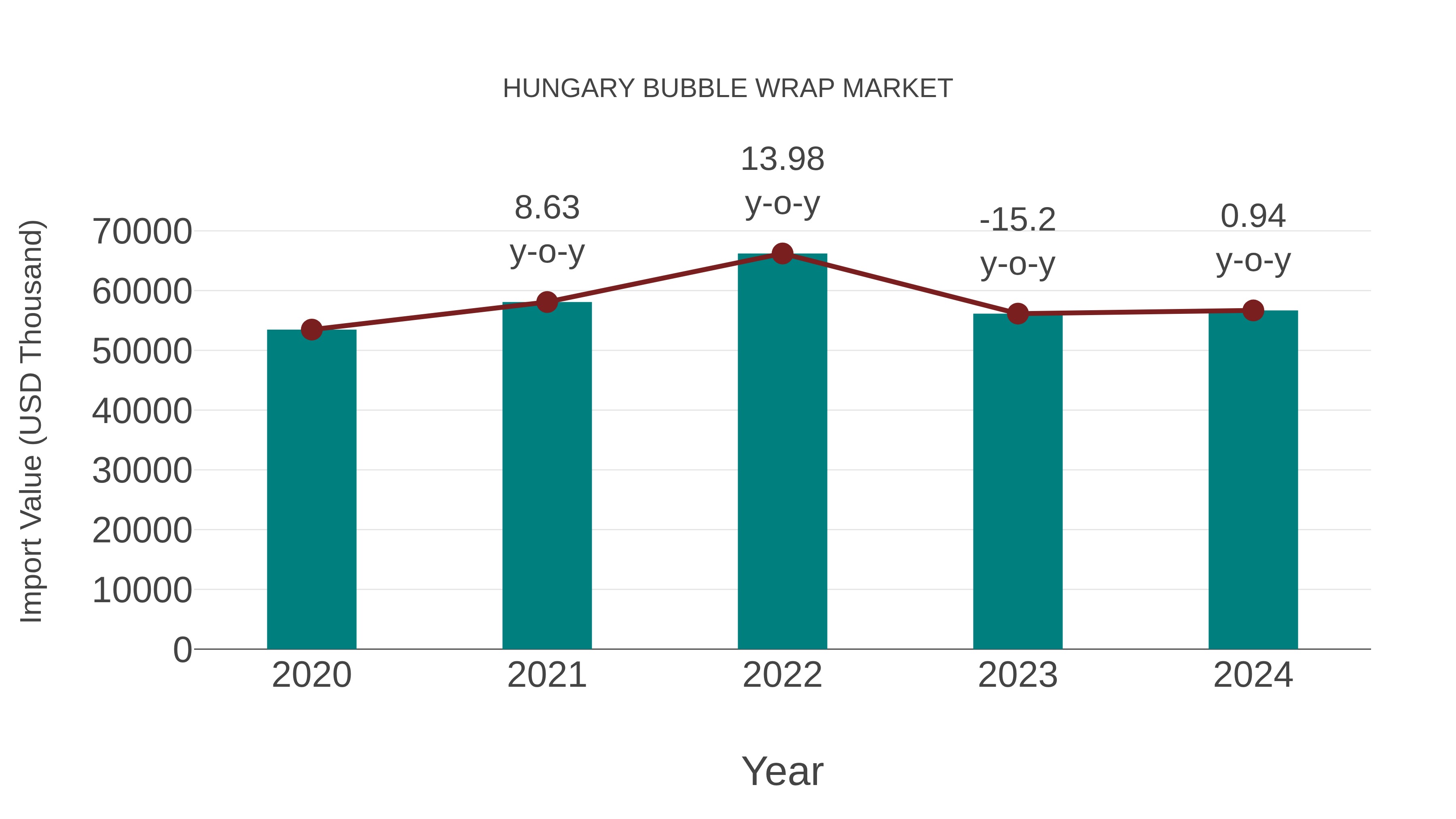  Hungary Bubble Wrap Market: Import Trend Analysis