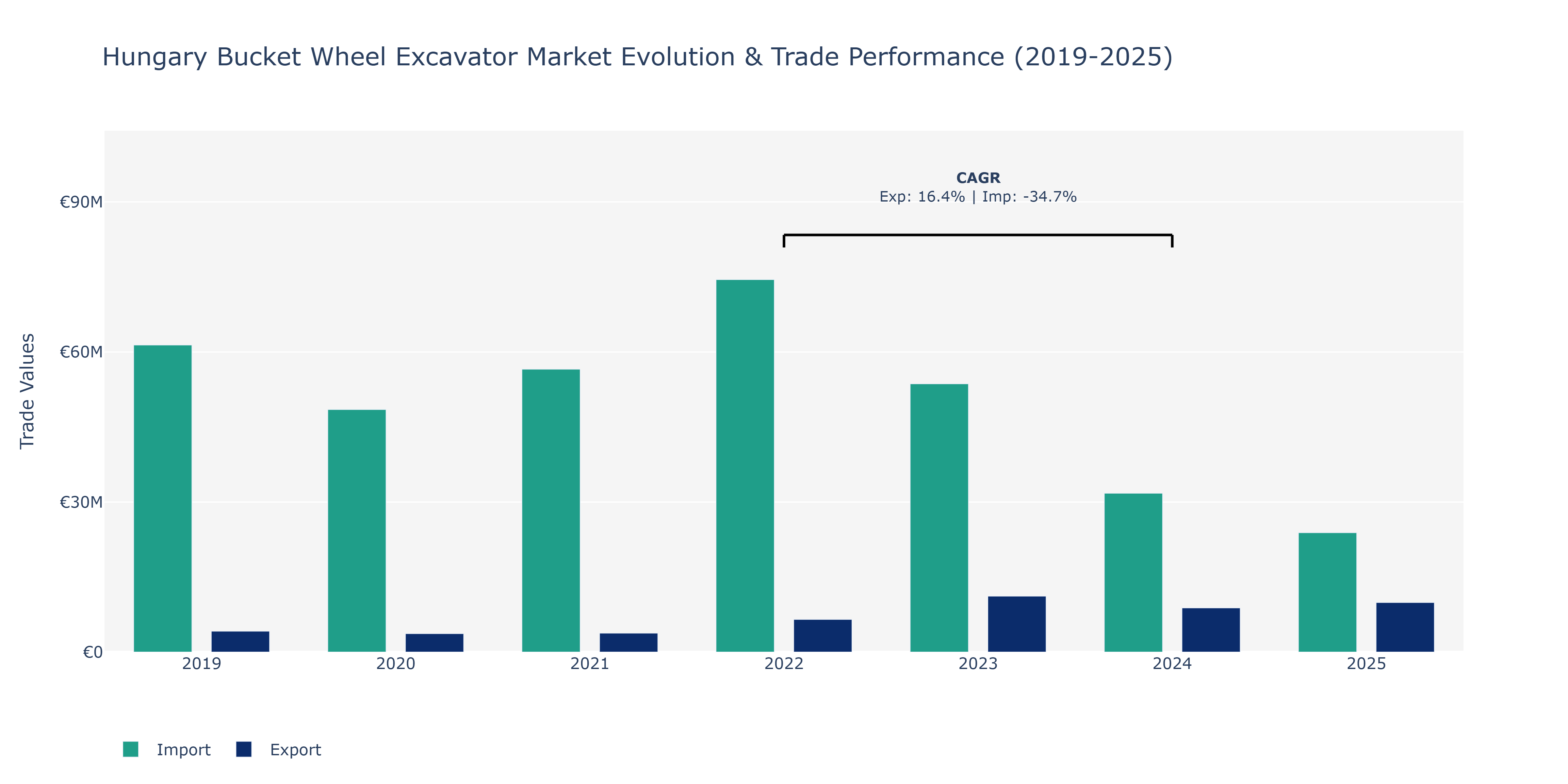 Hungary Bucket Wheel Excavator Market: Production & Trade Performance (2019-2025)