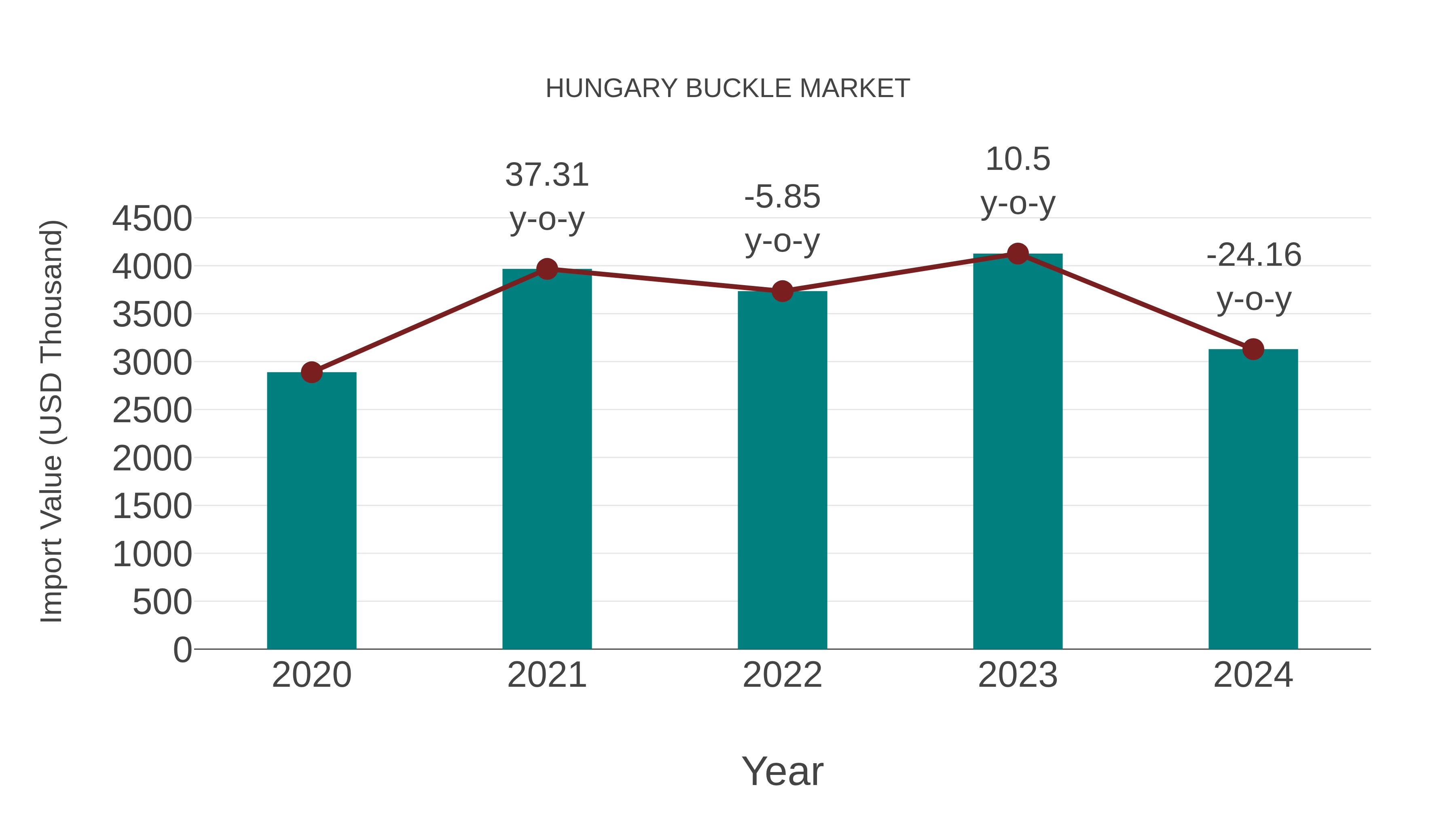 Hungary Buckle Market: Import Trend Analysis