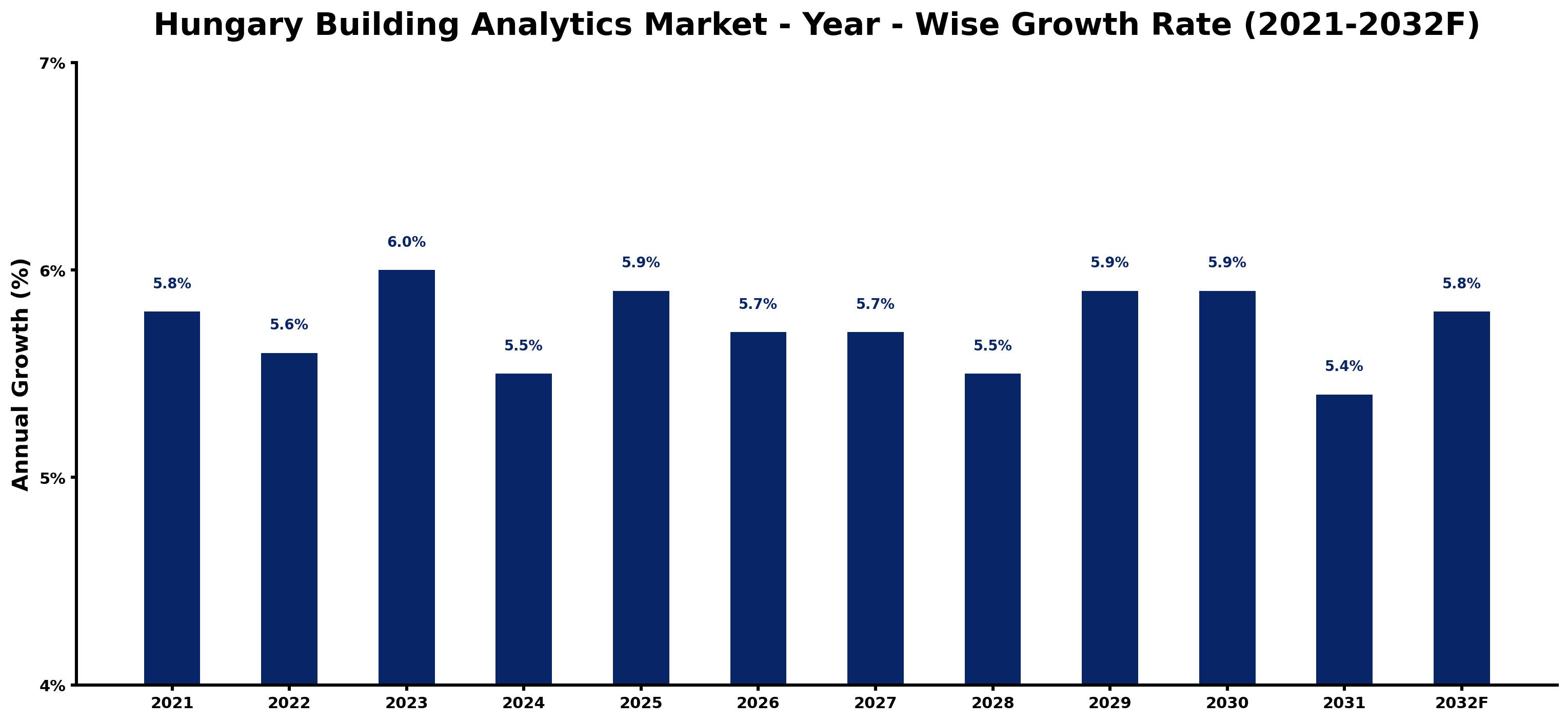 Hungary Building Analytics Market Year-wise Growth Rate and Key Drivers