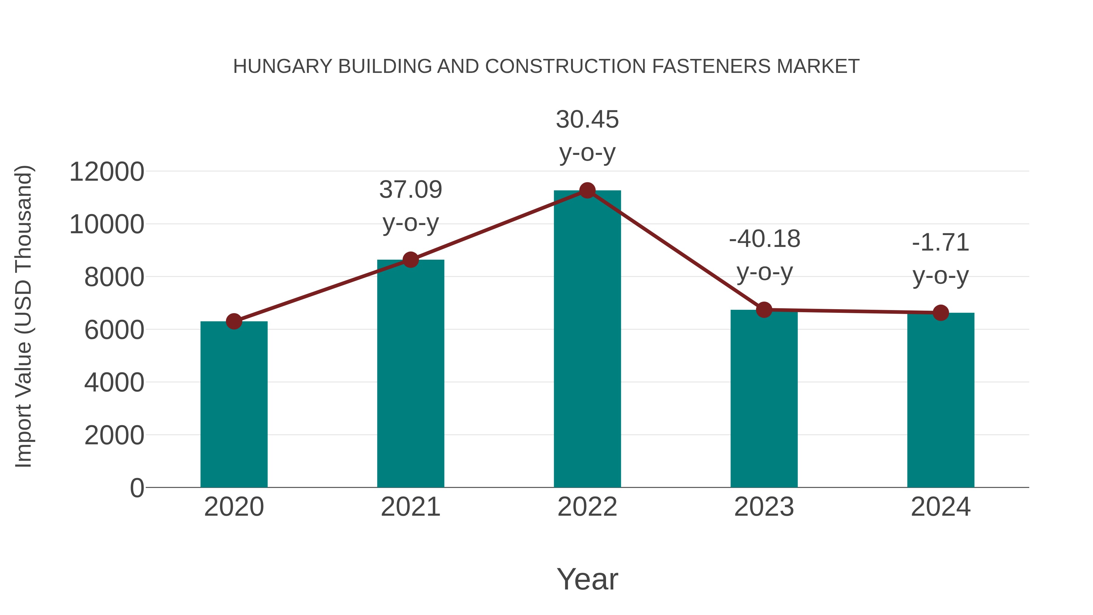  Hungary Building and Construction Fasteners Market: Import Trend Analysis