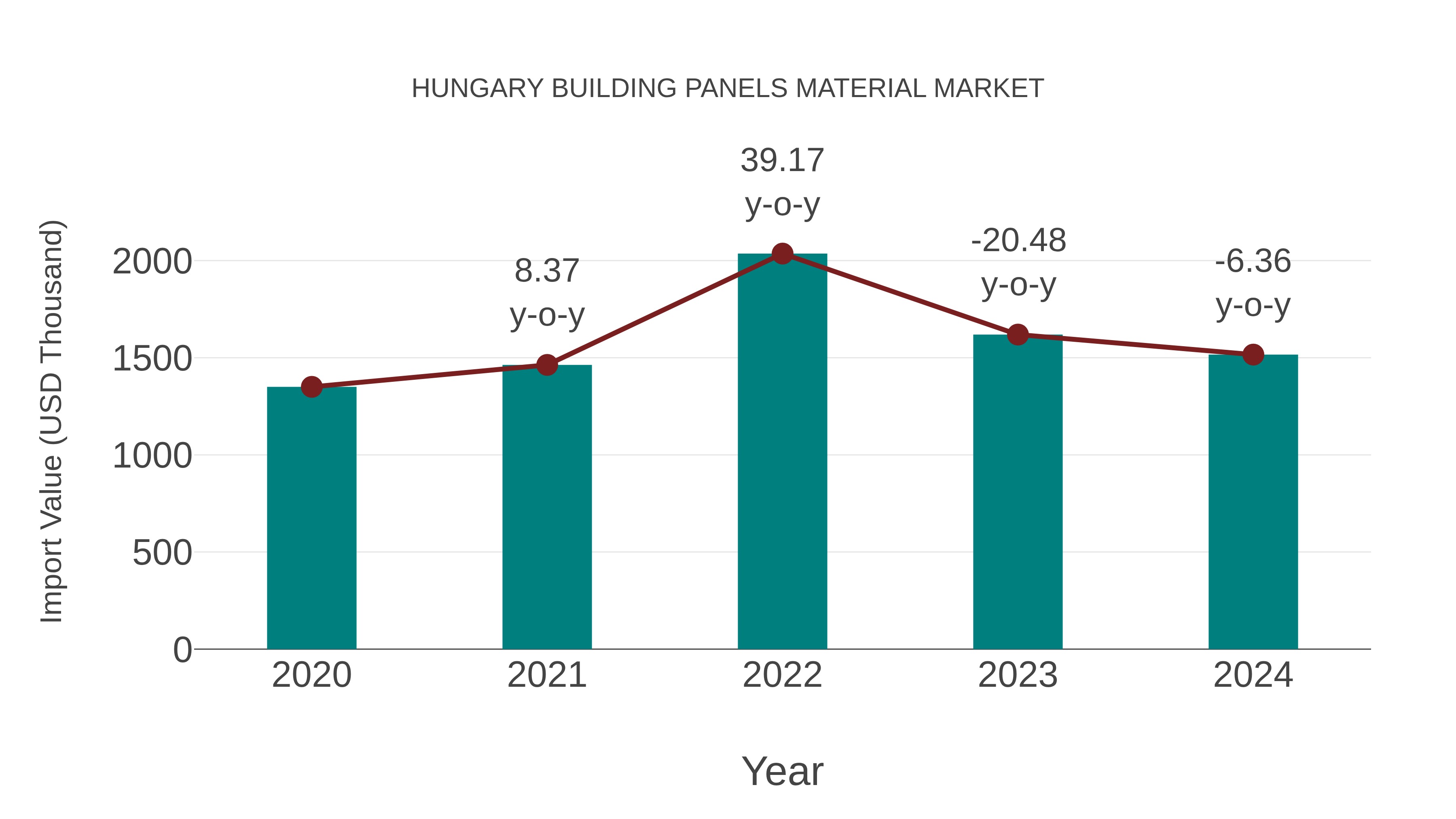  Hungary Building Panels Material Market: Import Trend Analysis