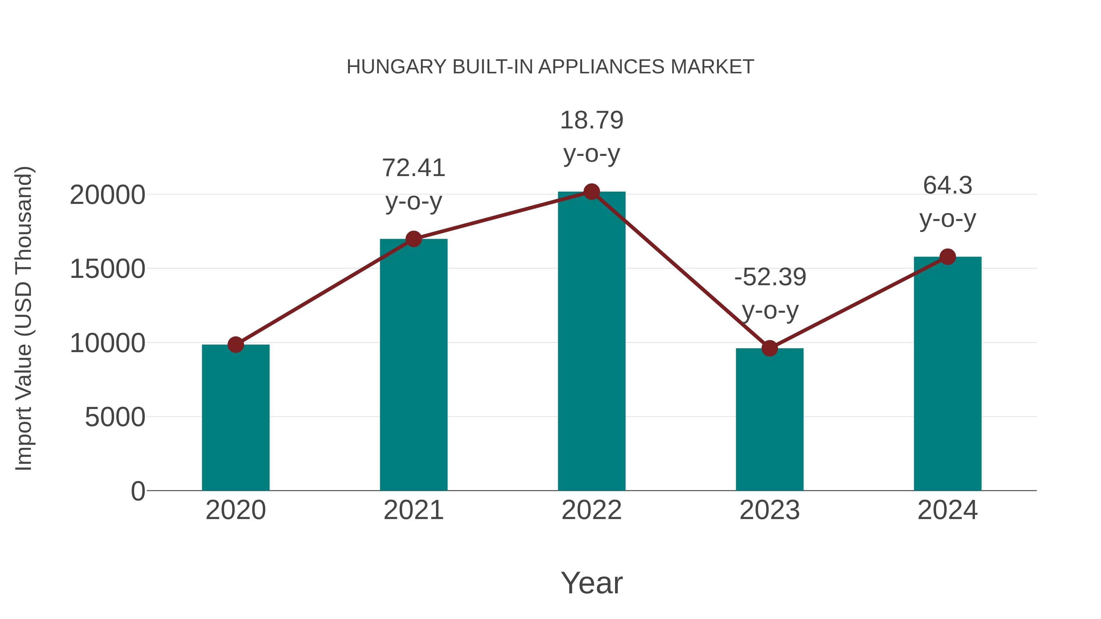  Hungary Built-in Appliances Market: Import Trend Analysis