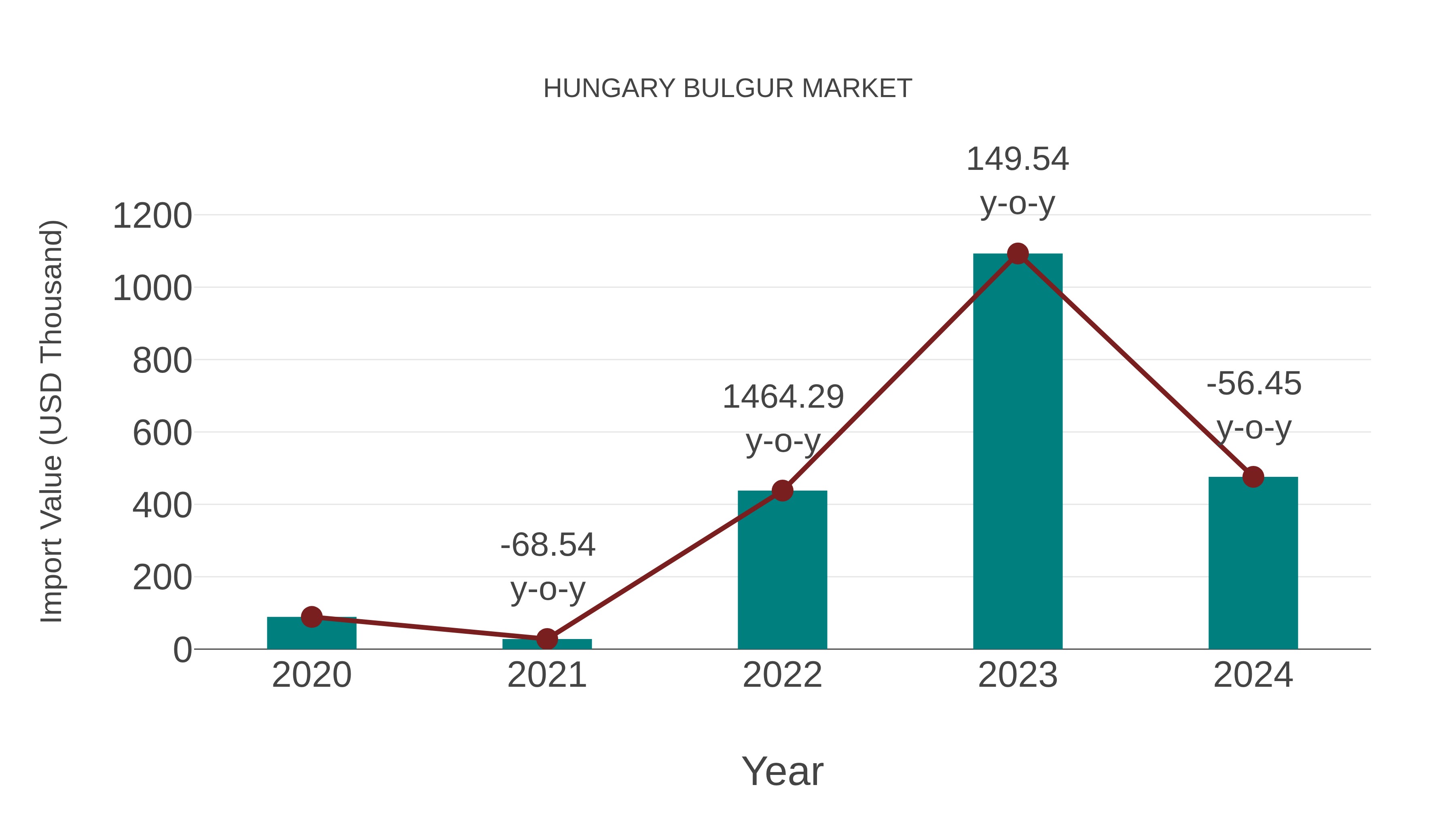  Hungary Bulgur Market: Import Trend Analysis