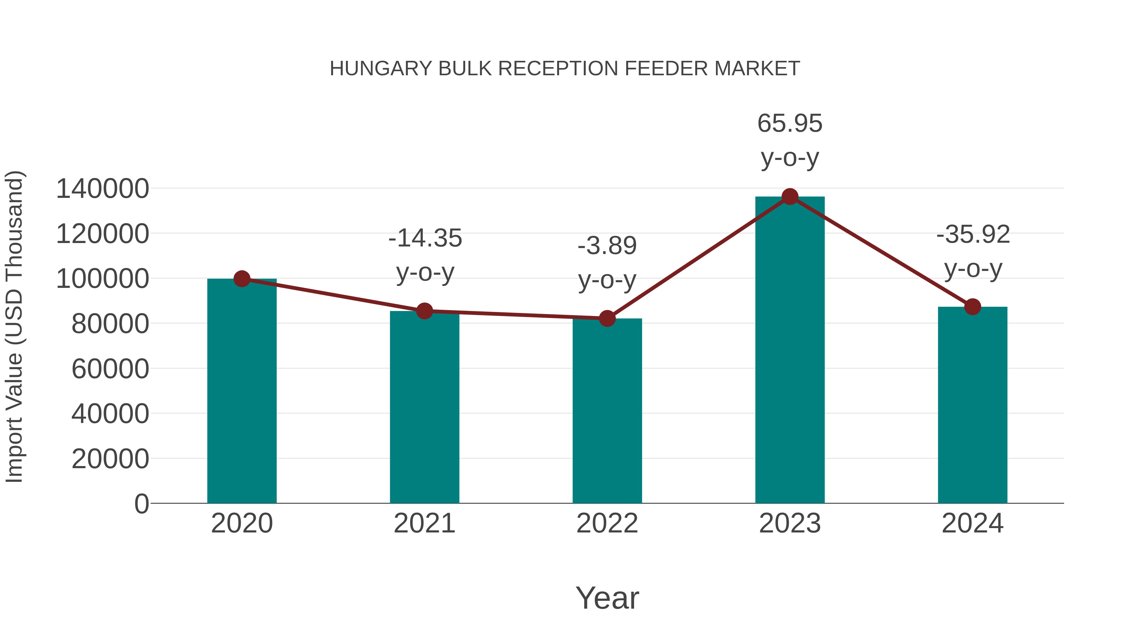  Hungary Bulk Reception Feeder Market: Import Trend Analysis