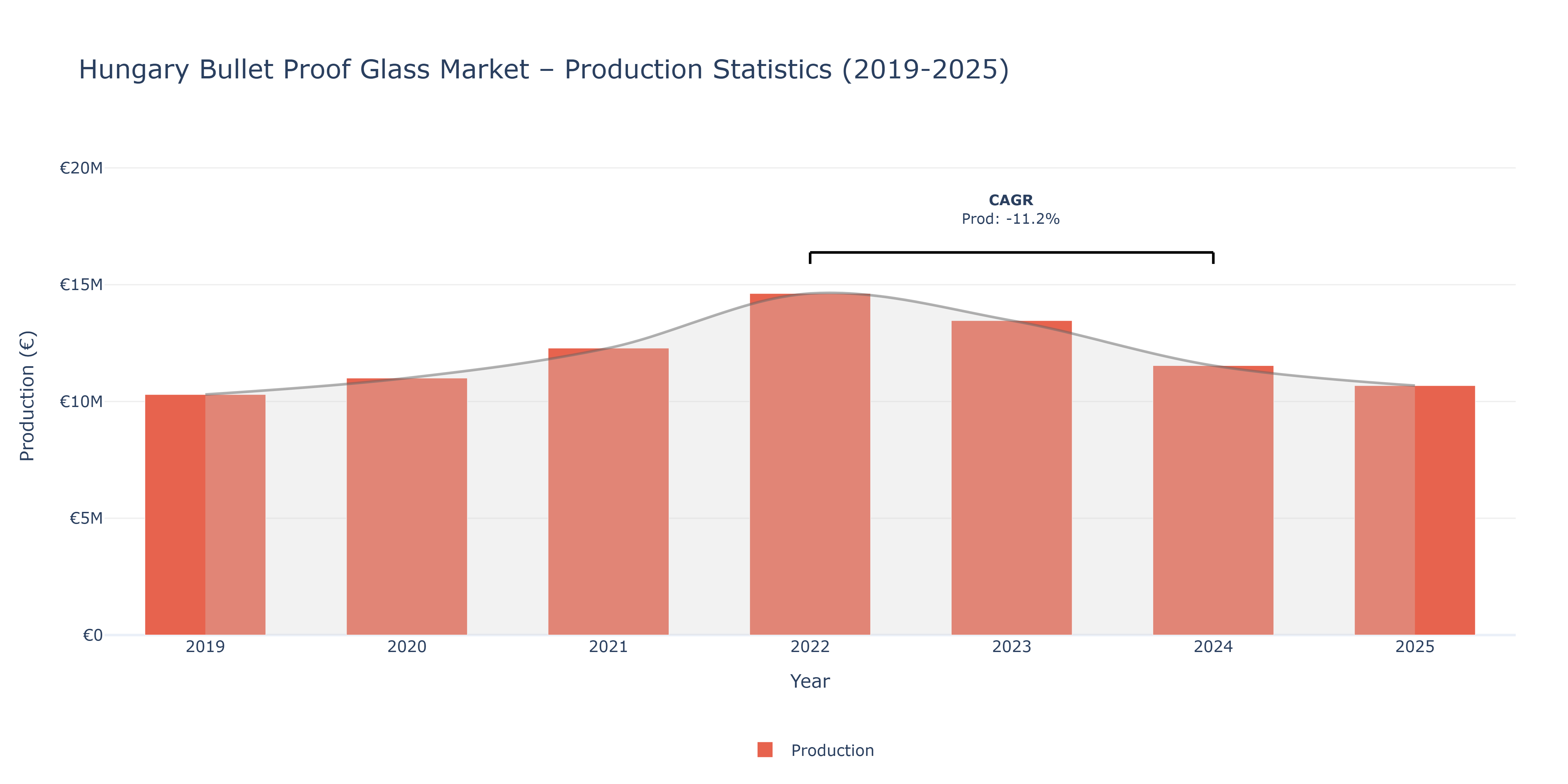 Hungary Bullet Proof Glass  - Market Production Statistics (2019-2025)