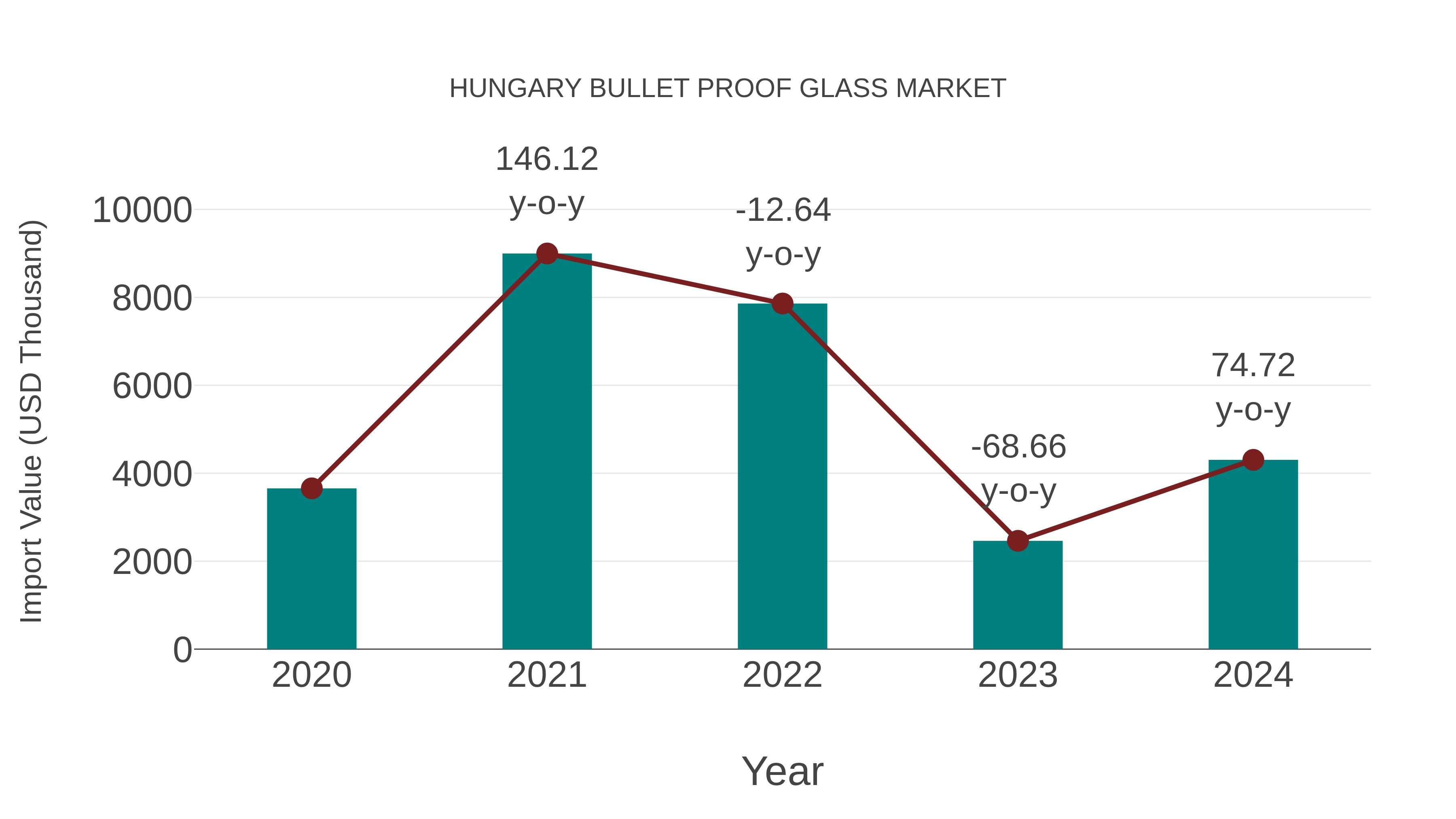  Hungary Bullet Proof Glass Market: Import Trend Analysis