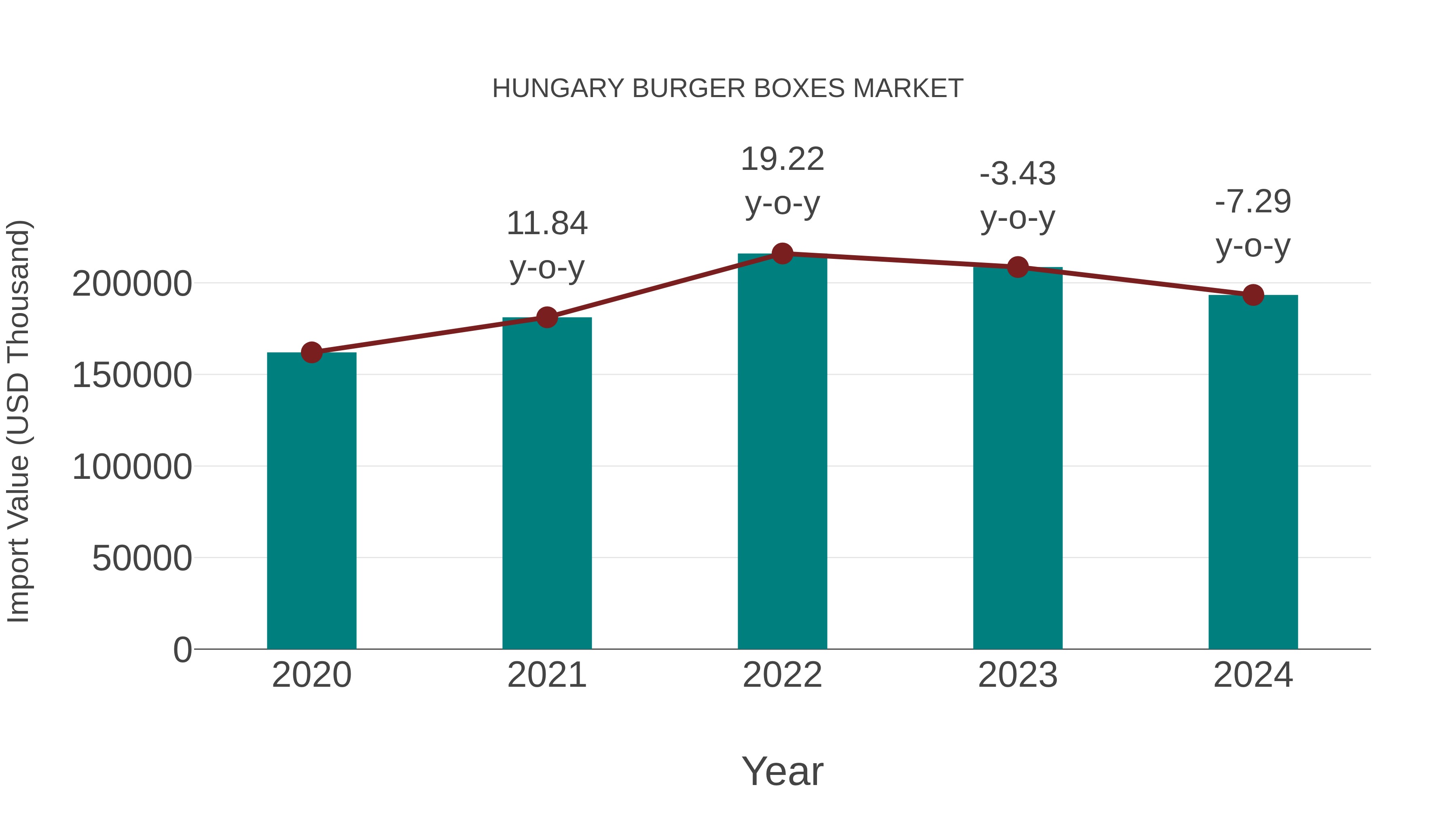 Hungary Burger Boxes Market: Import Trend Analysis