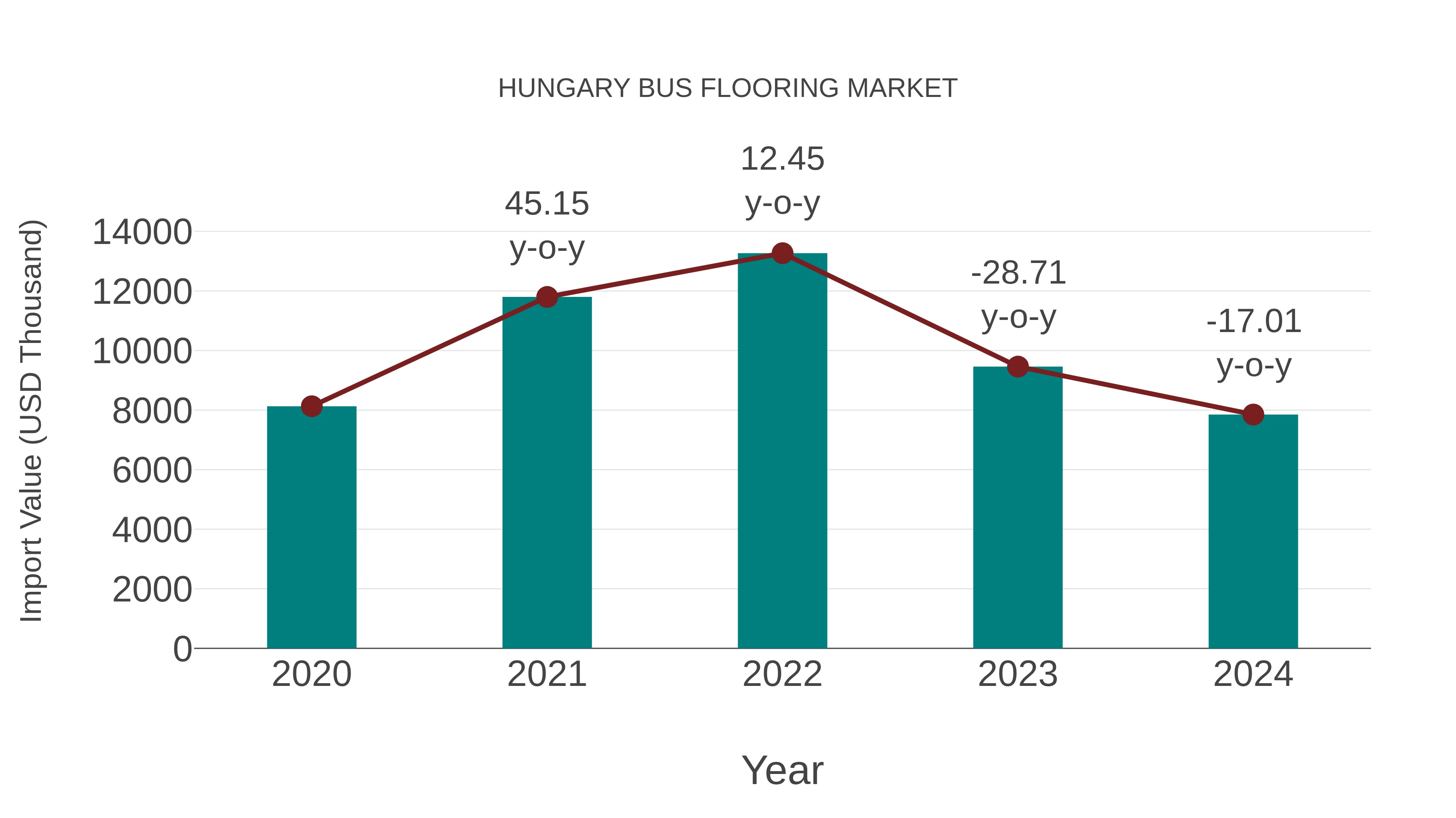  Hungary Bus Flooring Market: Import Trend Analysis