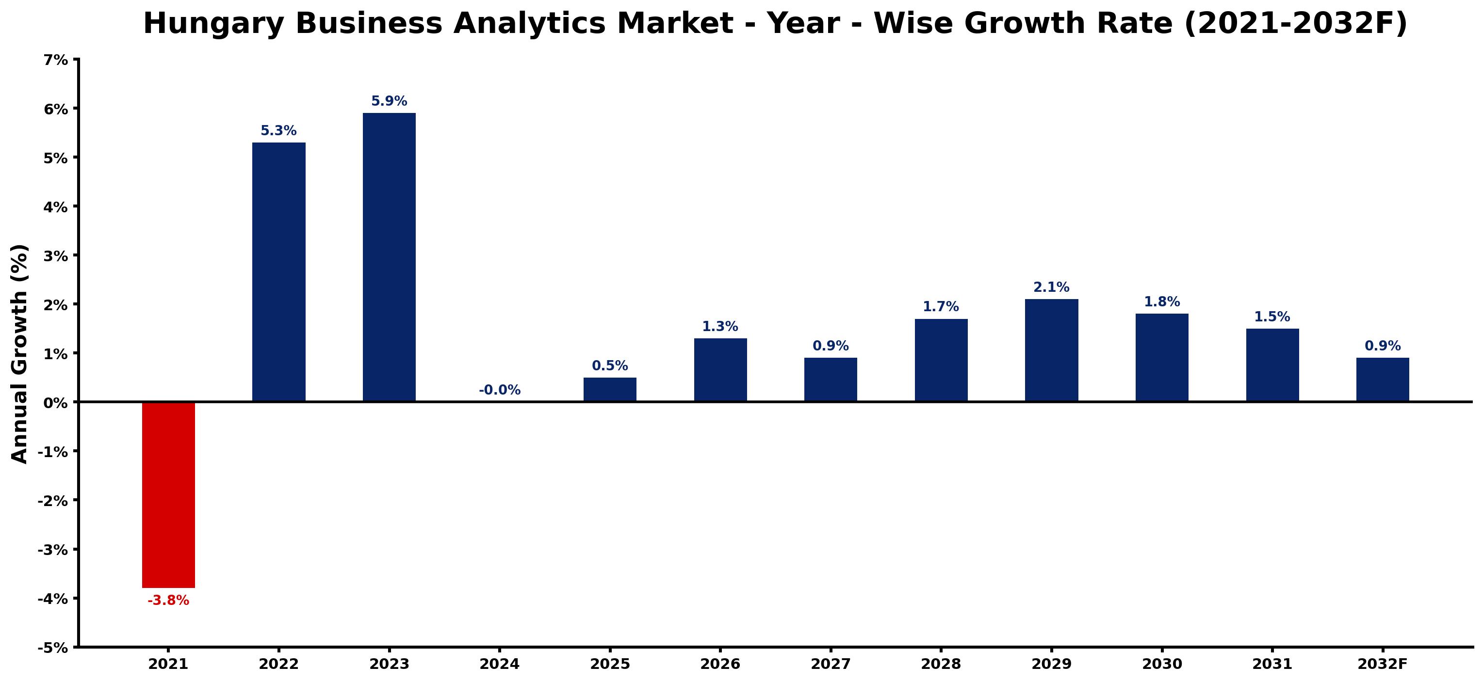 Hungary Business Analytics Market Year-wise Growth Rate and Key Drivers